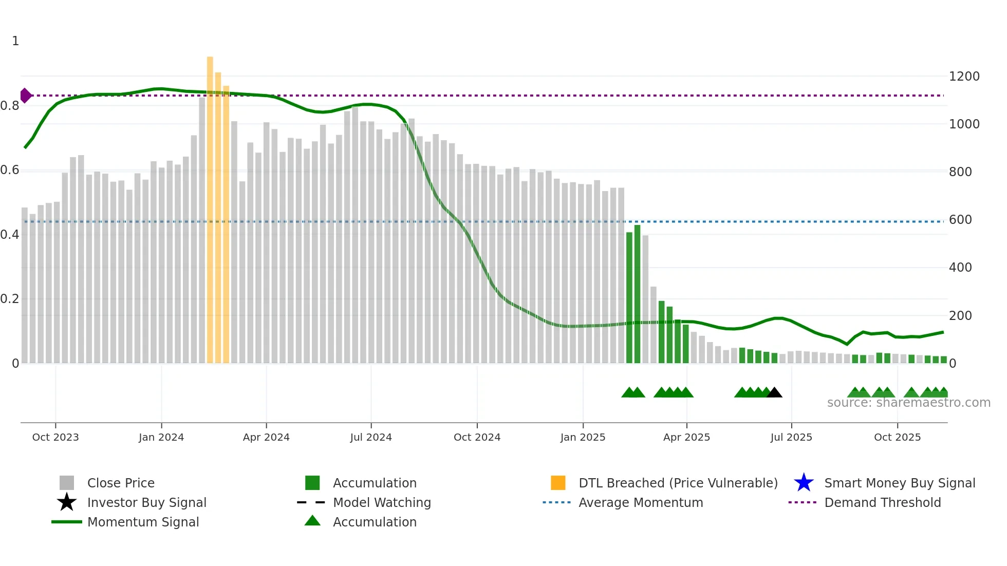 GENSOL weekly Smart Money chart
