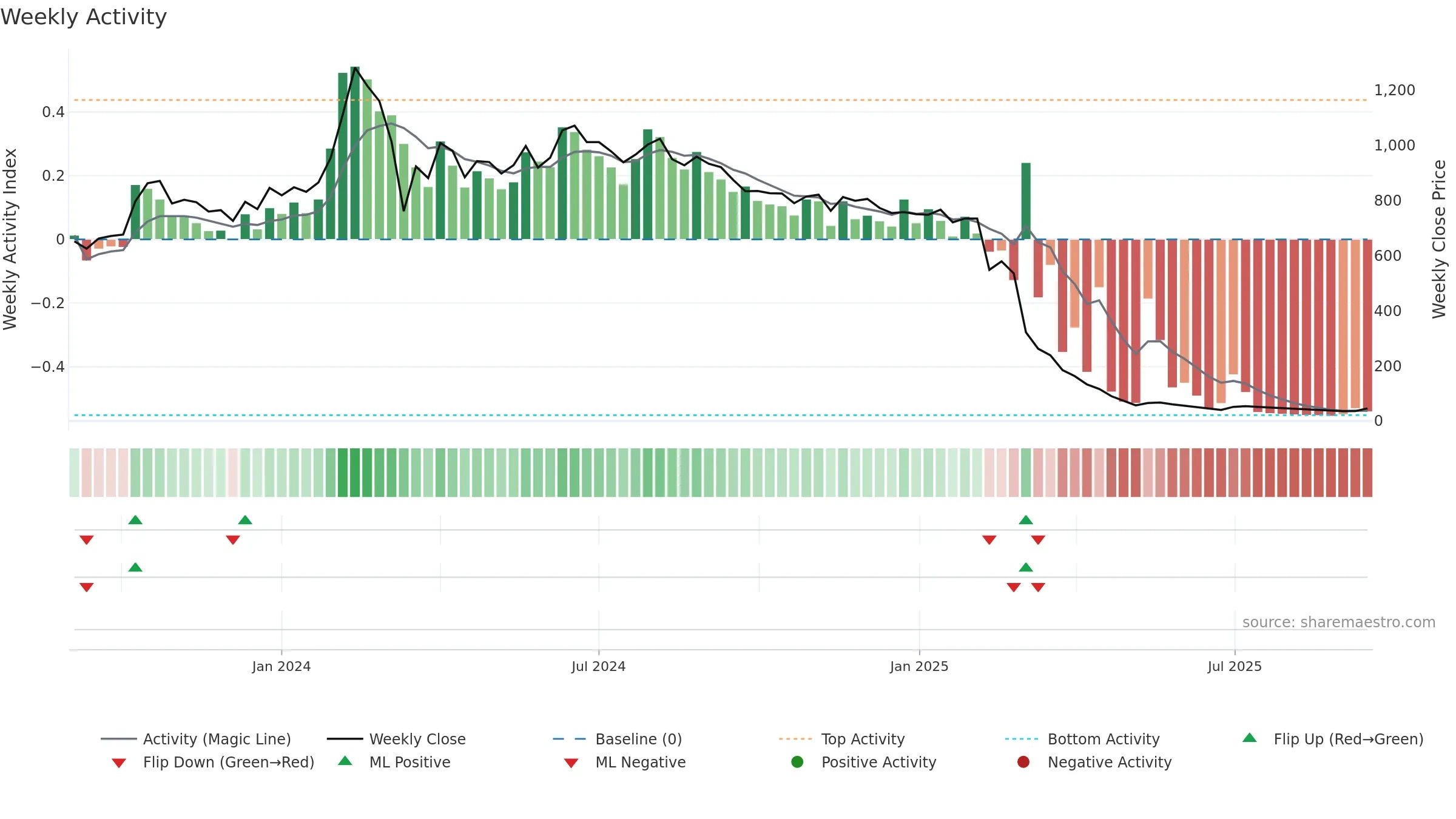 GENSOL weekly Activity chart, closing 2025-09-15.