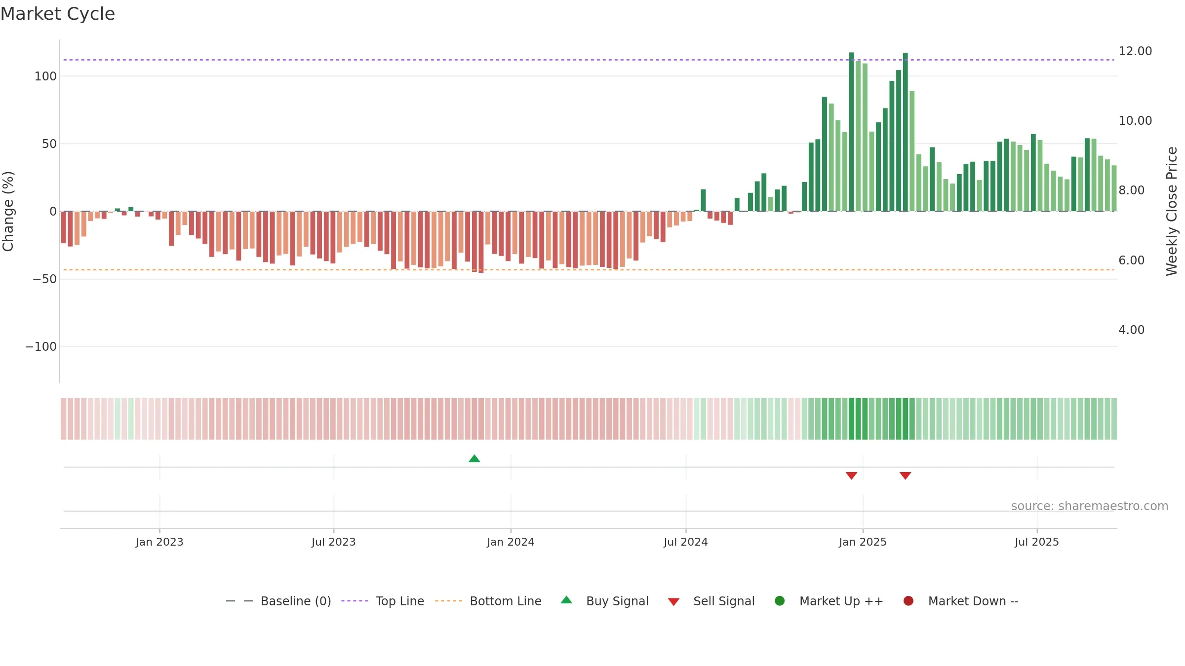 PRTH weekly Market Cycle chart, closing 2025-09-19.