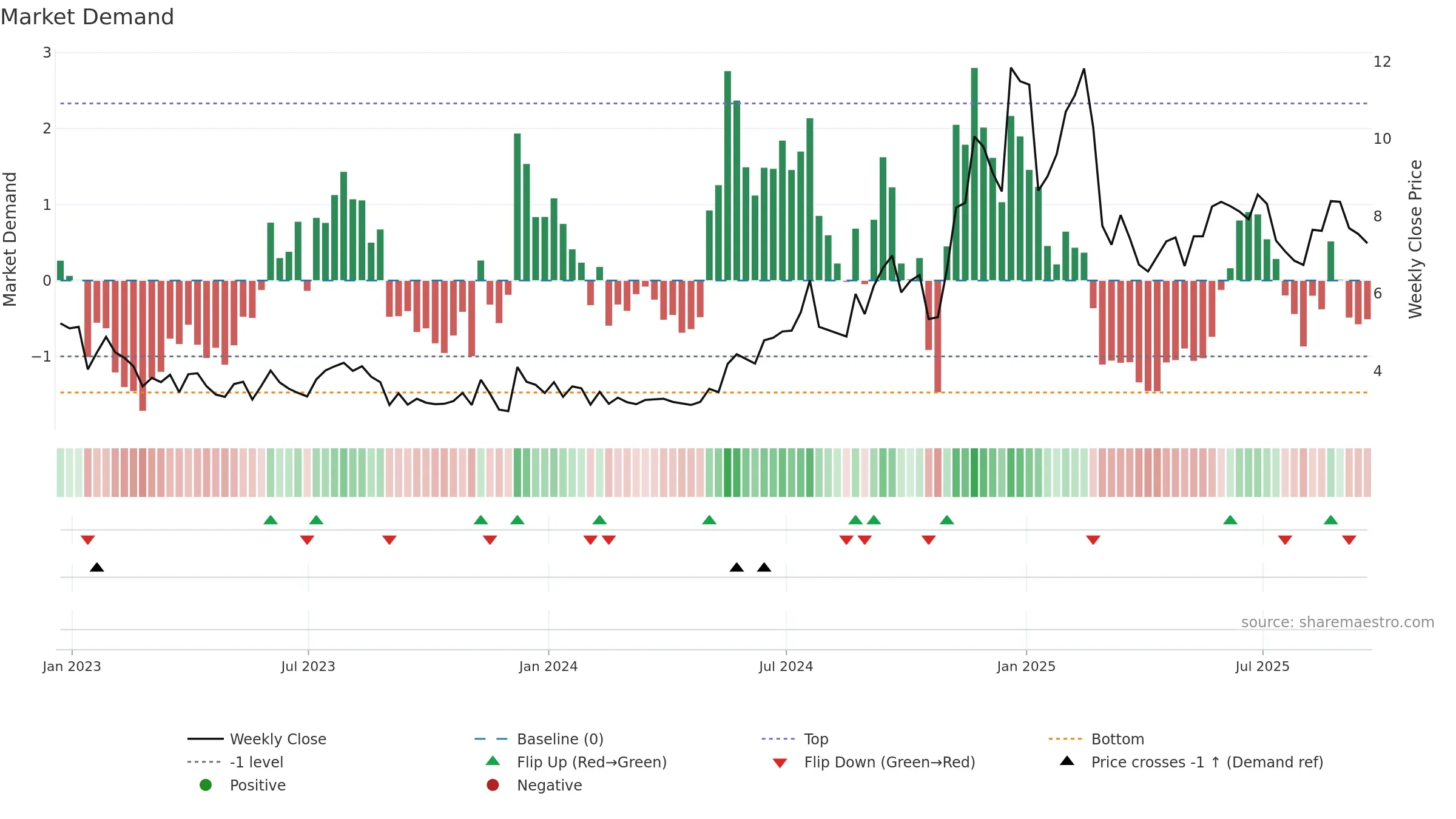 PRTH weekly Market Demand chart, closing 2025-09-19.