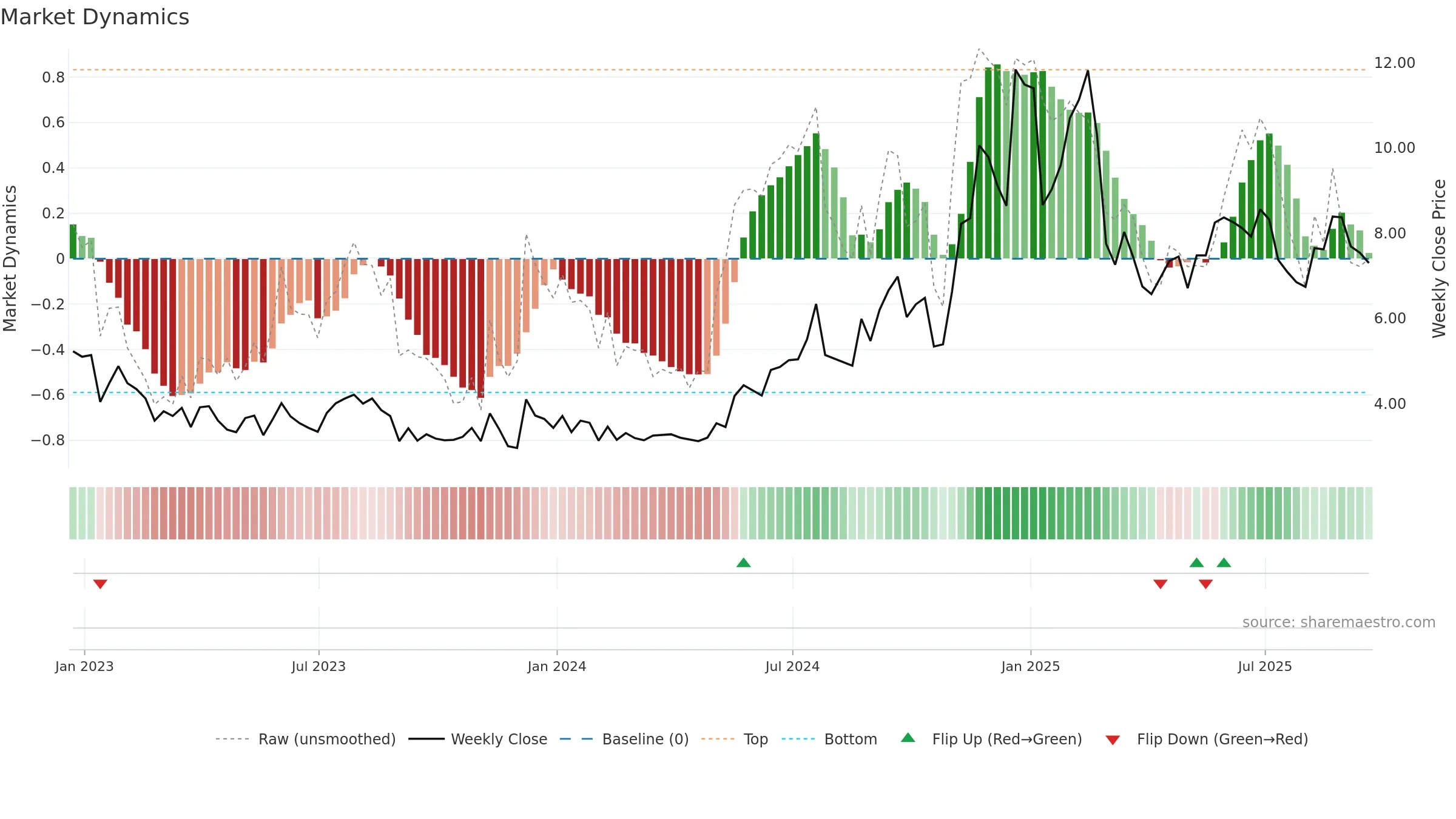 PRTH weekly Market Dynamics chart, closing 2025-09-19.