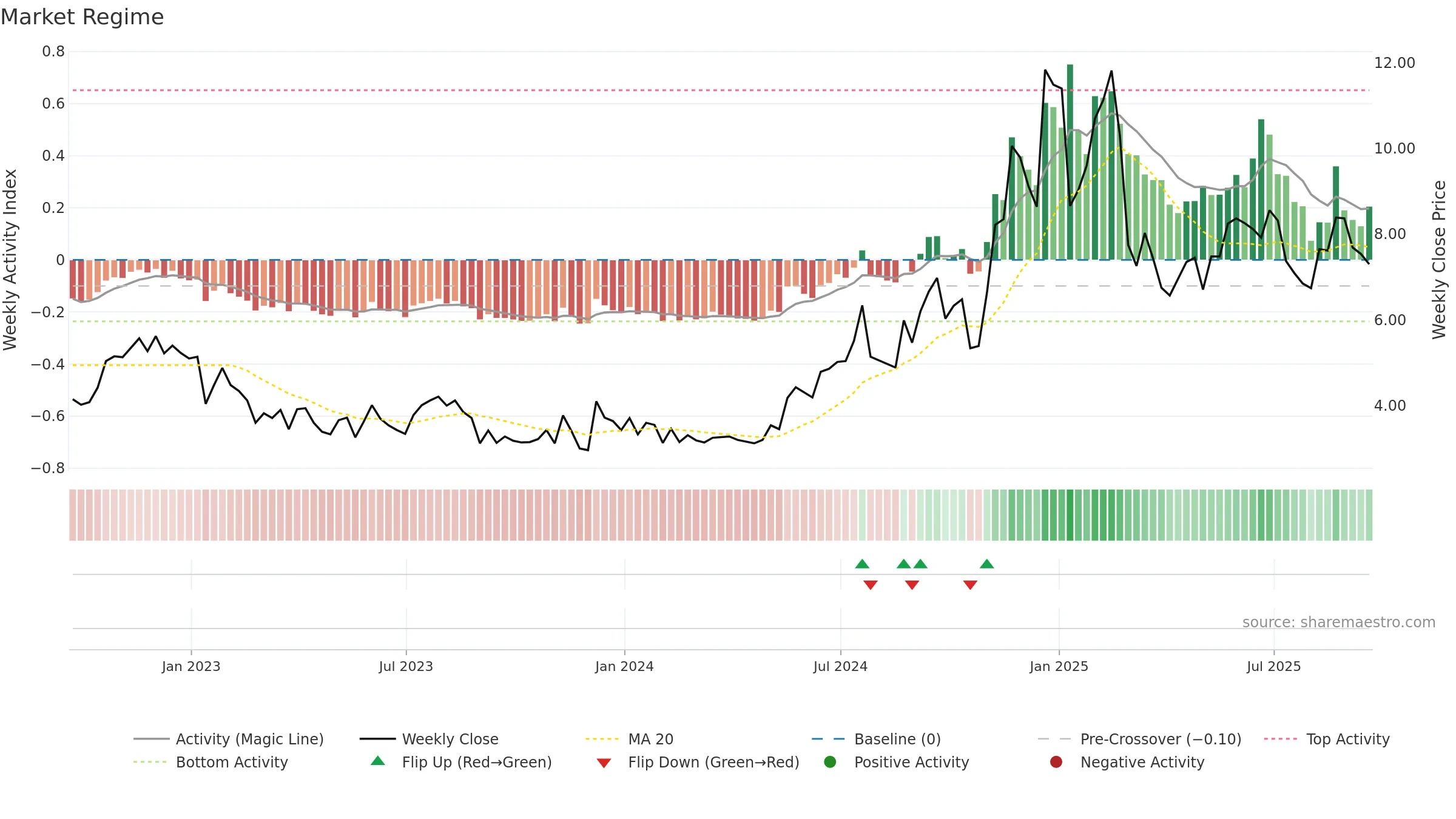 PRTH weekly Market Snapshot chart, closing 2025-09-19.
