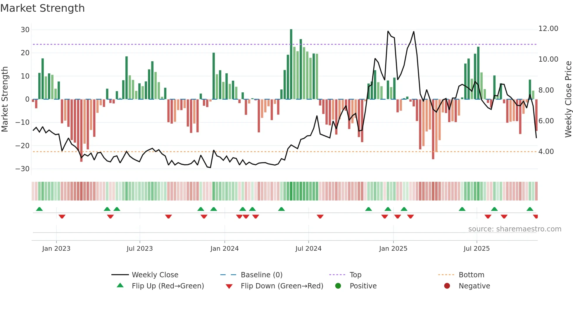 PRTH weekly Market Strength chart