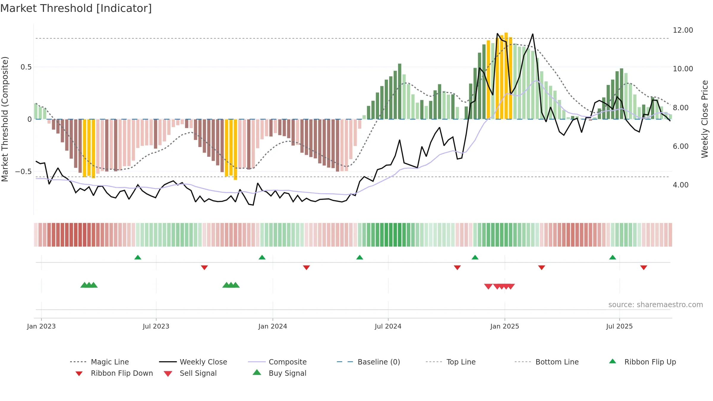 PRTH weekly Market Threshold chart, closing 2025-09-19.