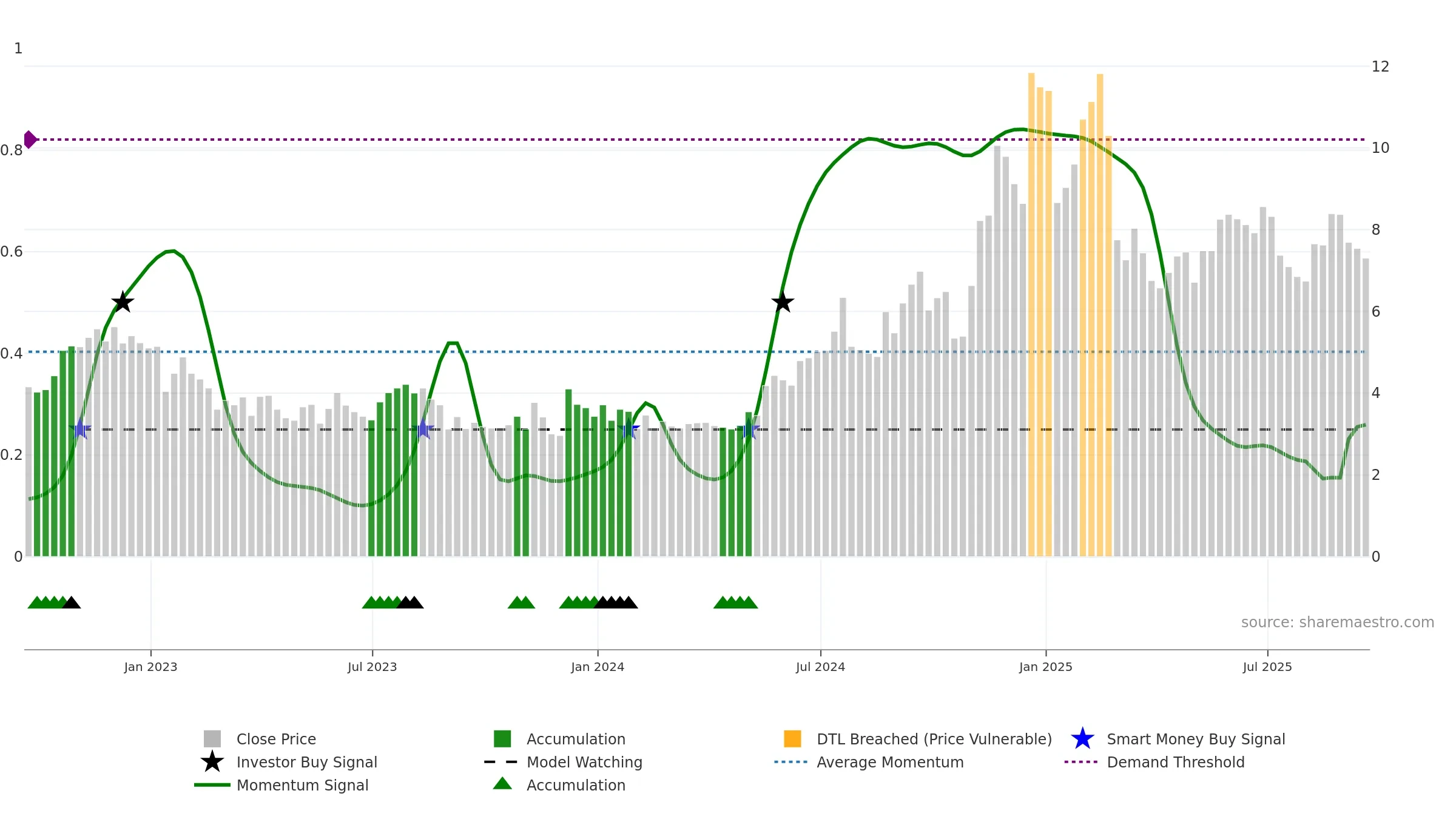 PRTH weekly Smart Money chart, closing 2025-09-19.