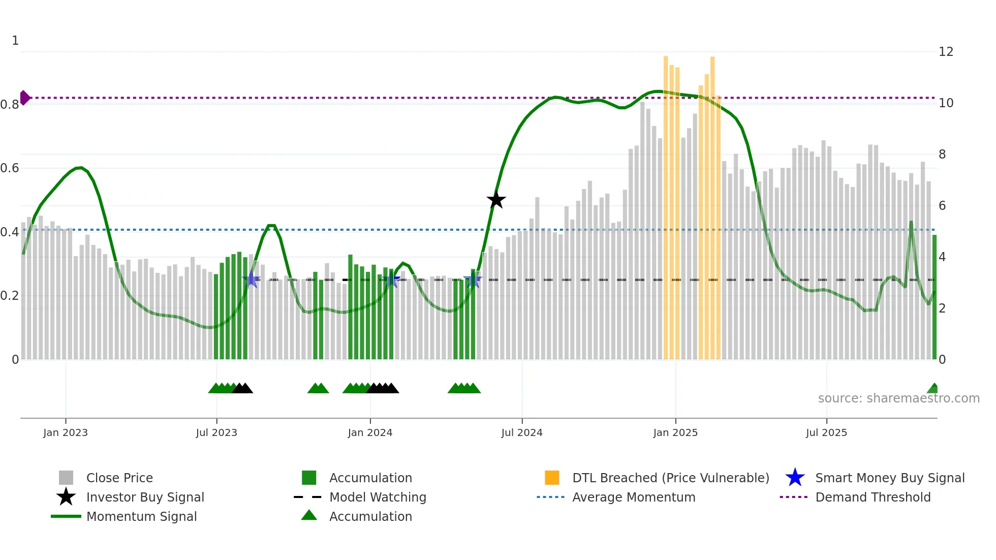 PRTH weekly Smart Money chart
