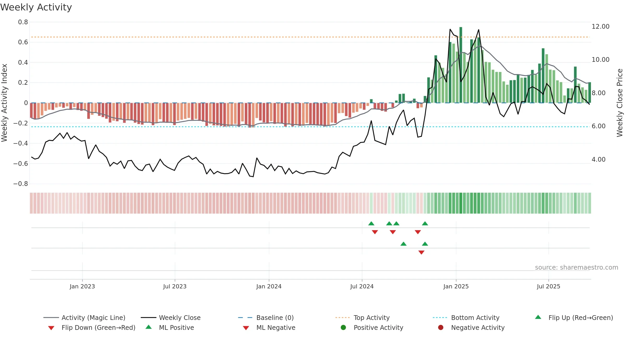 PRTH weekly Activity chart, closing 2025-09-19.