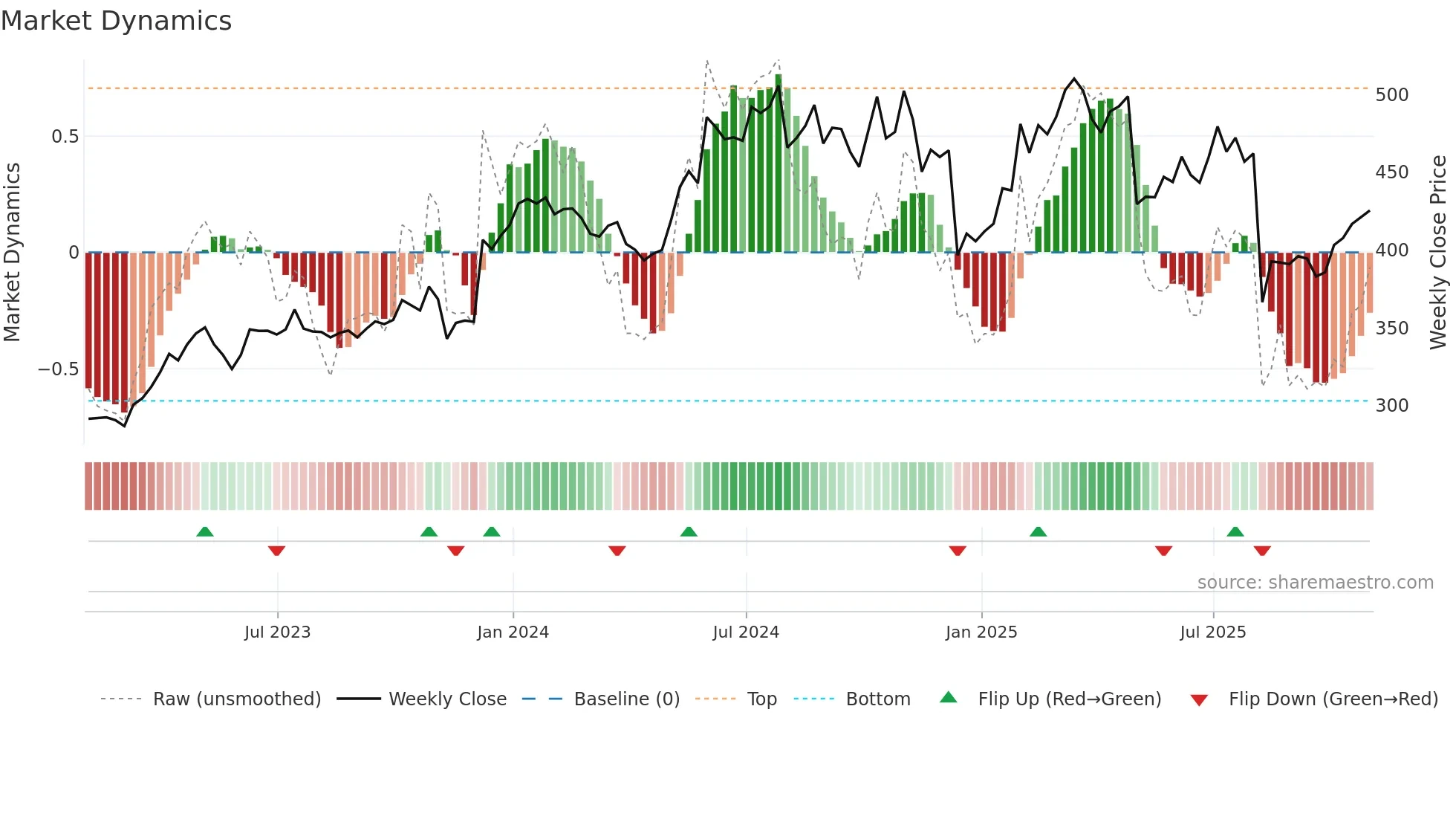 VRTX weekly Market Dynamics chart