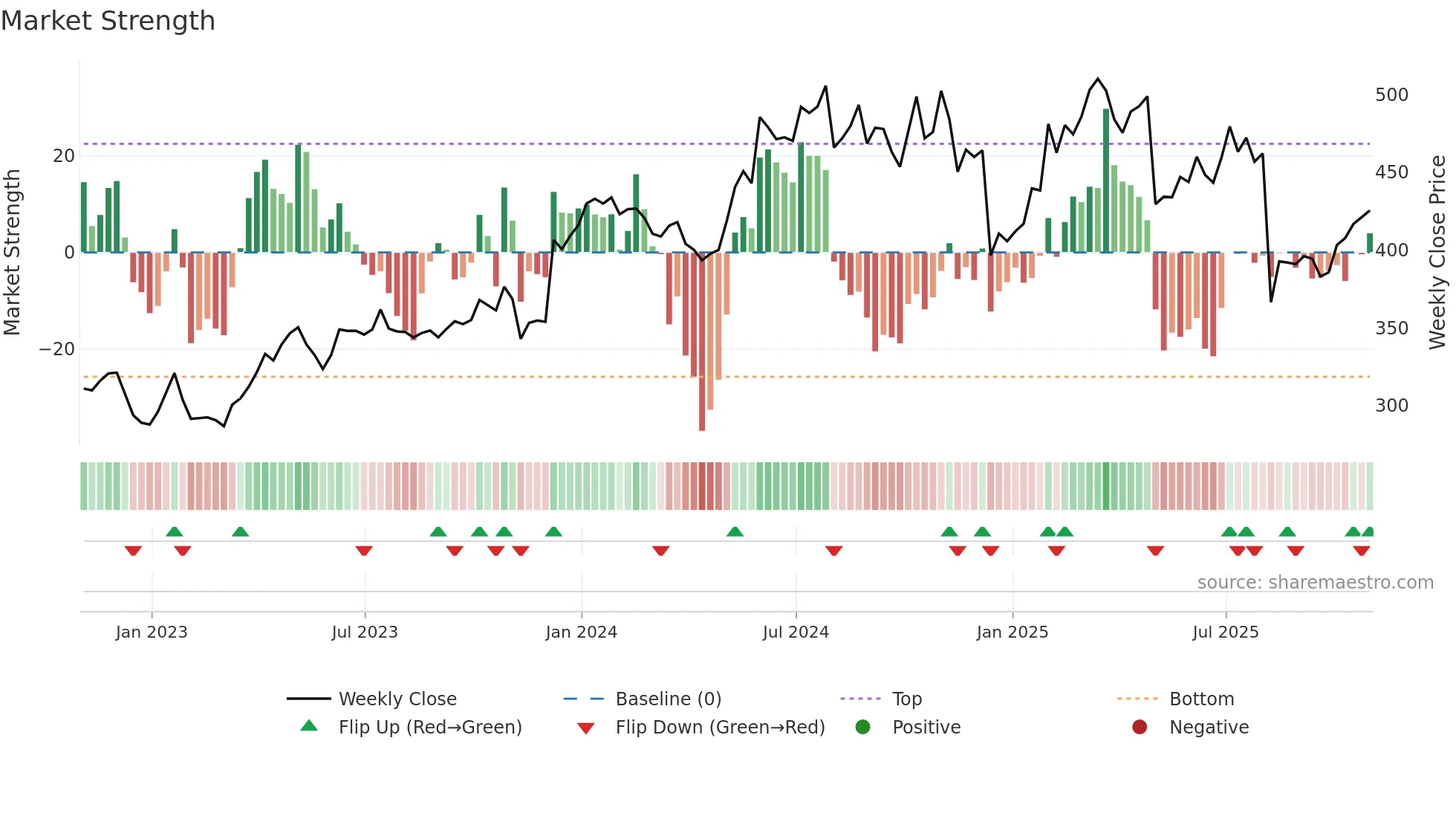 VRTX weekly Market Strength chart