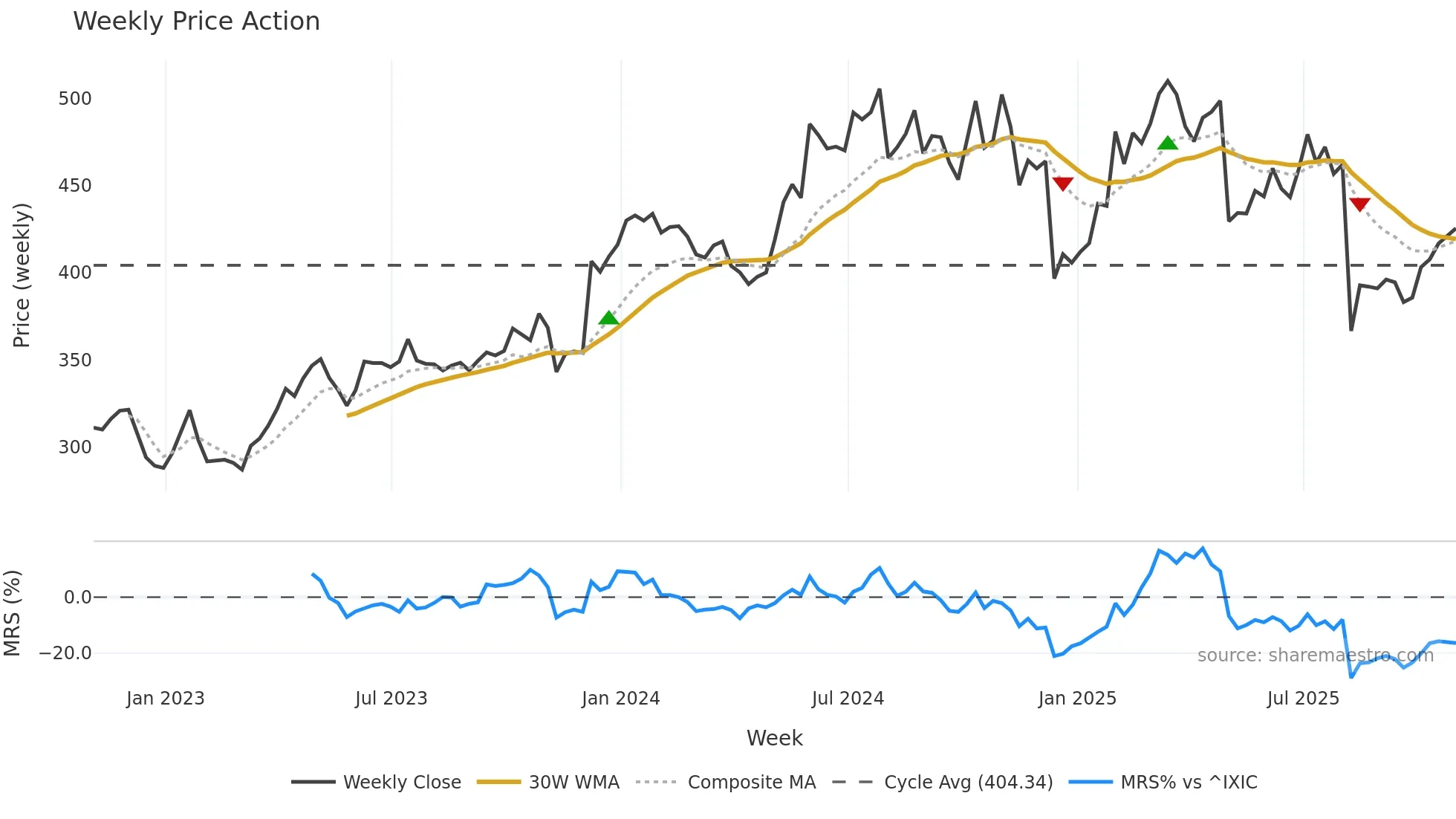 VRTX weekly Price Action chart, closing 2025-10-31