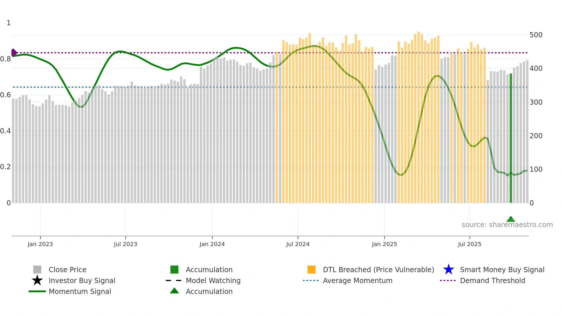 VRTX weekly Smart Money chart