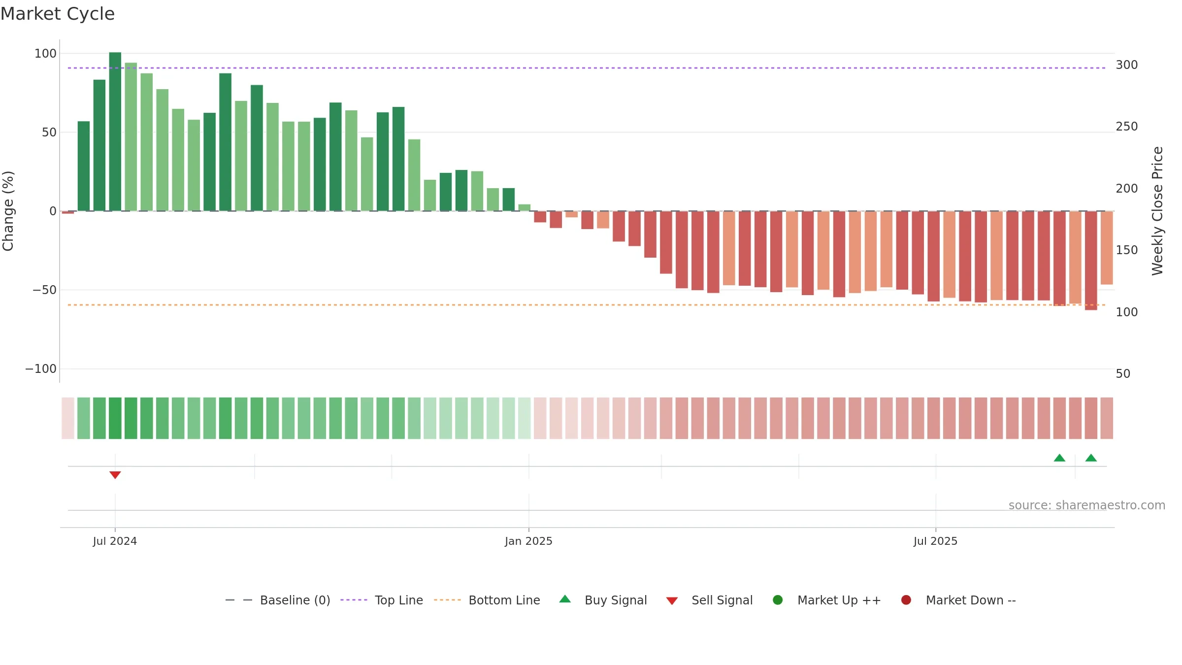 K2INFRA weekly Market Cycle chart, closing 2025-09-15.