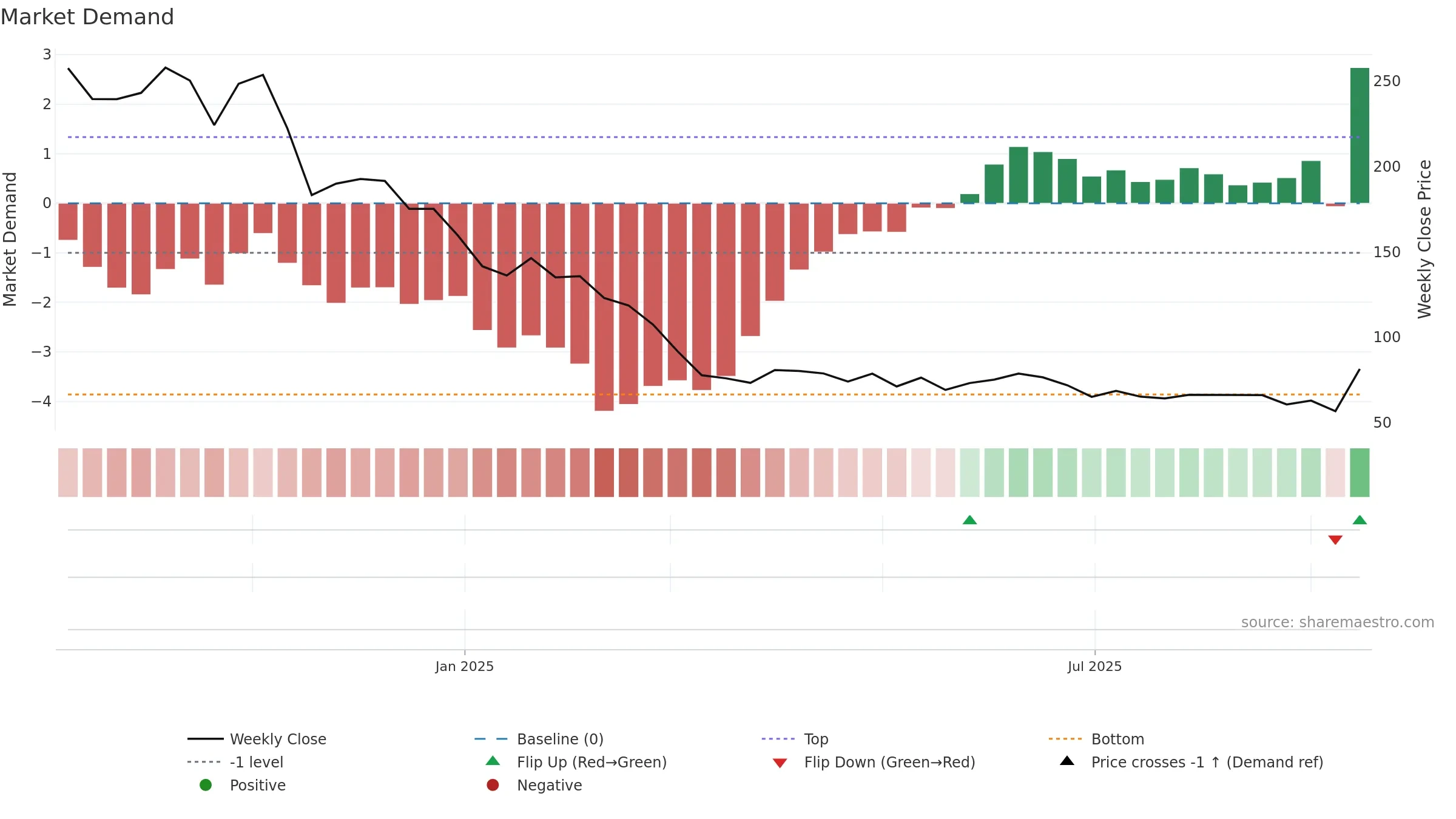 K2INFRA weekly Market Demand chart, closing 2025-09-15.