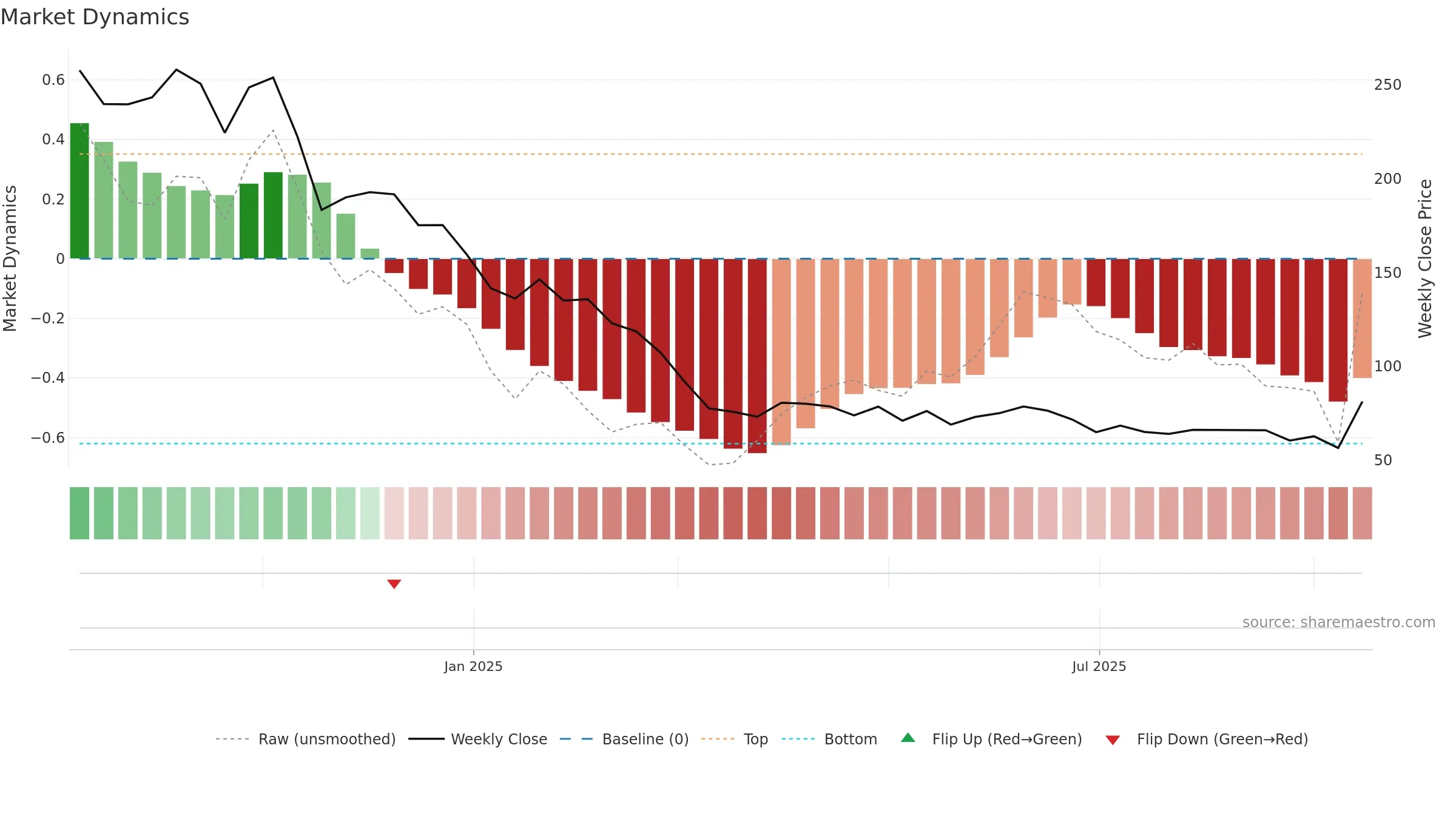 K2INFRA weekly Market Dynamics chart, closing 2025-09-15.