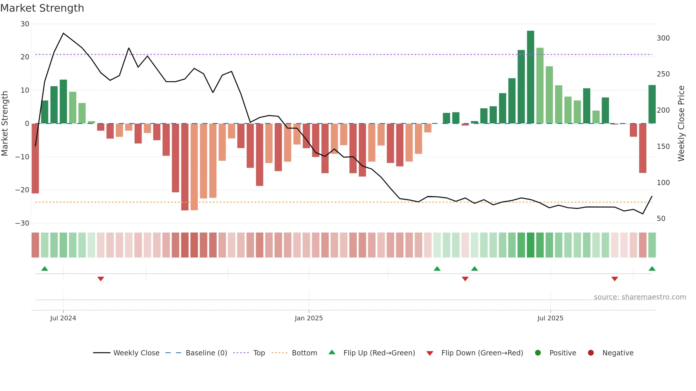 K2INFRA weekly Market Strength chart, closing 2025-09-15.