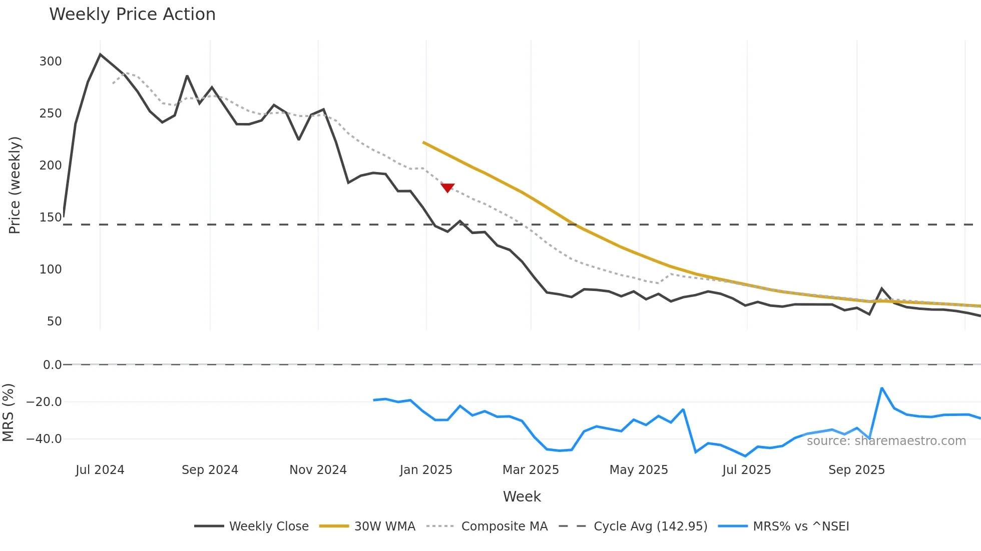 K2INFRA weekly Price Action chart, closing 2025-11-10