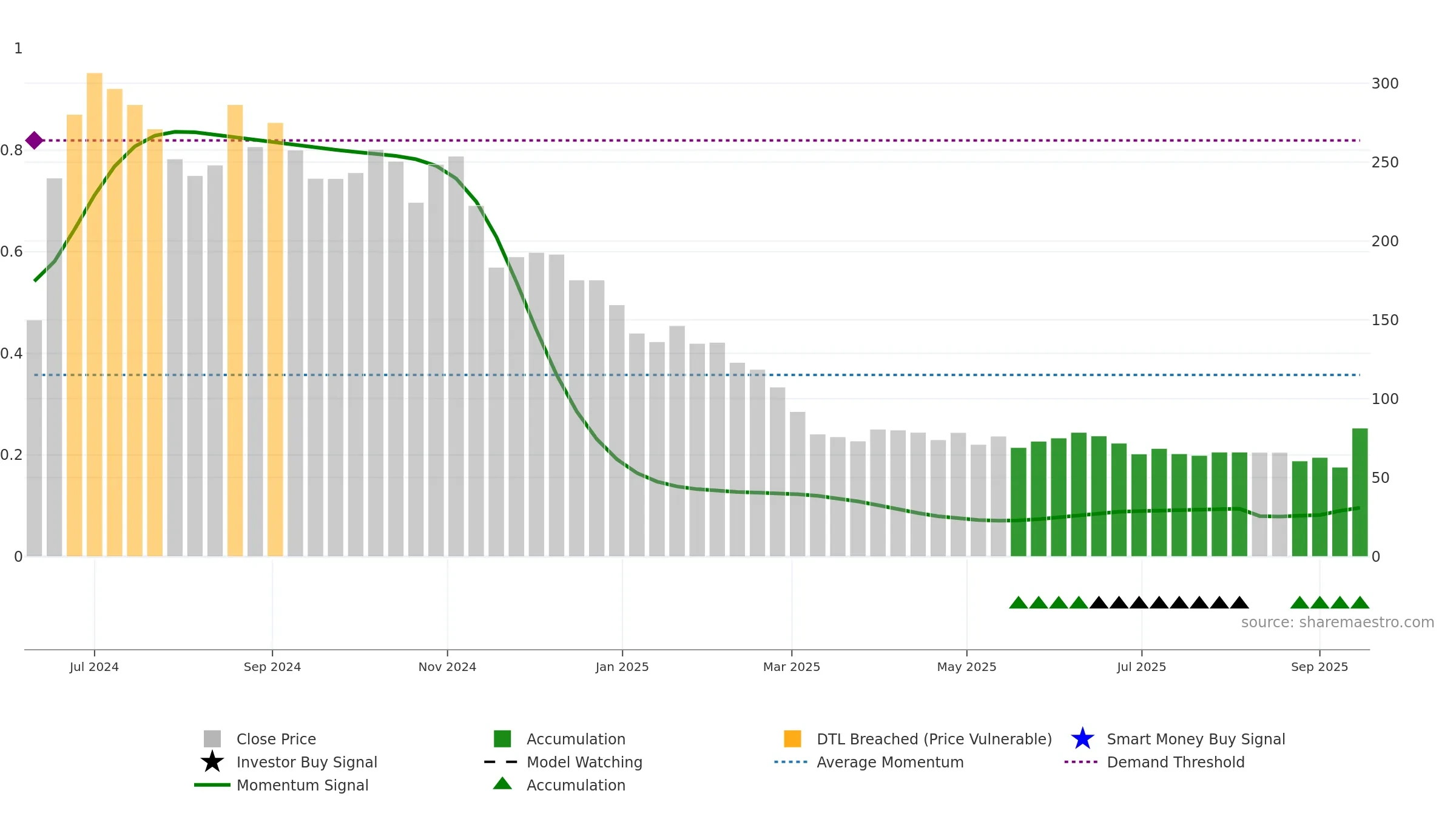 K2INFRA weekly Smart Money chart, closing 2025-09-15.