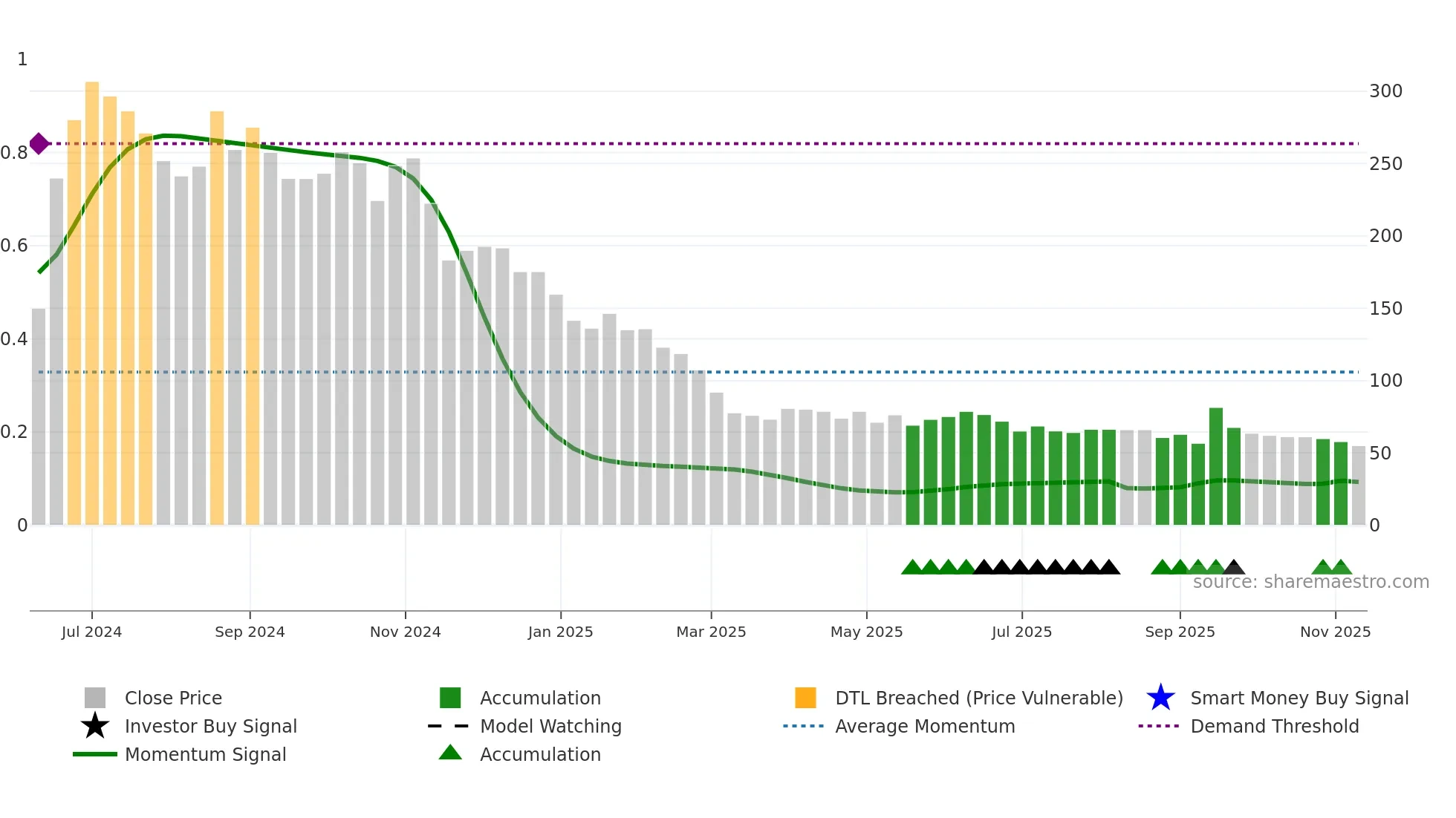 K2INFRA weekly Smart Money chart