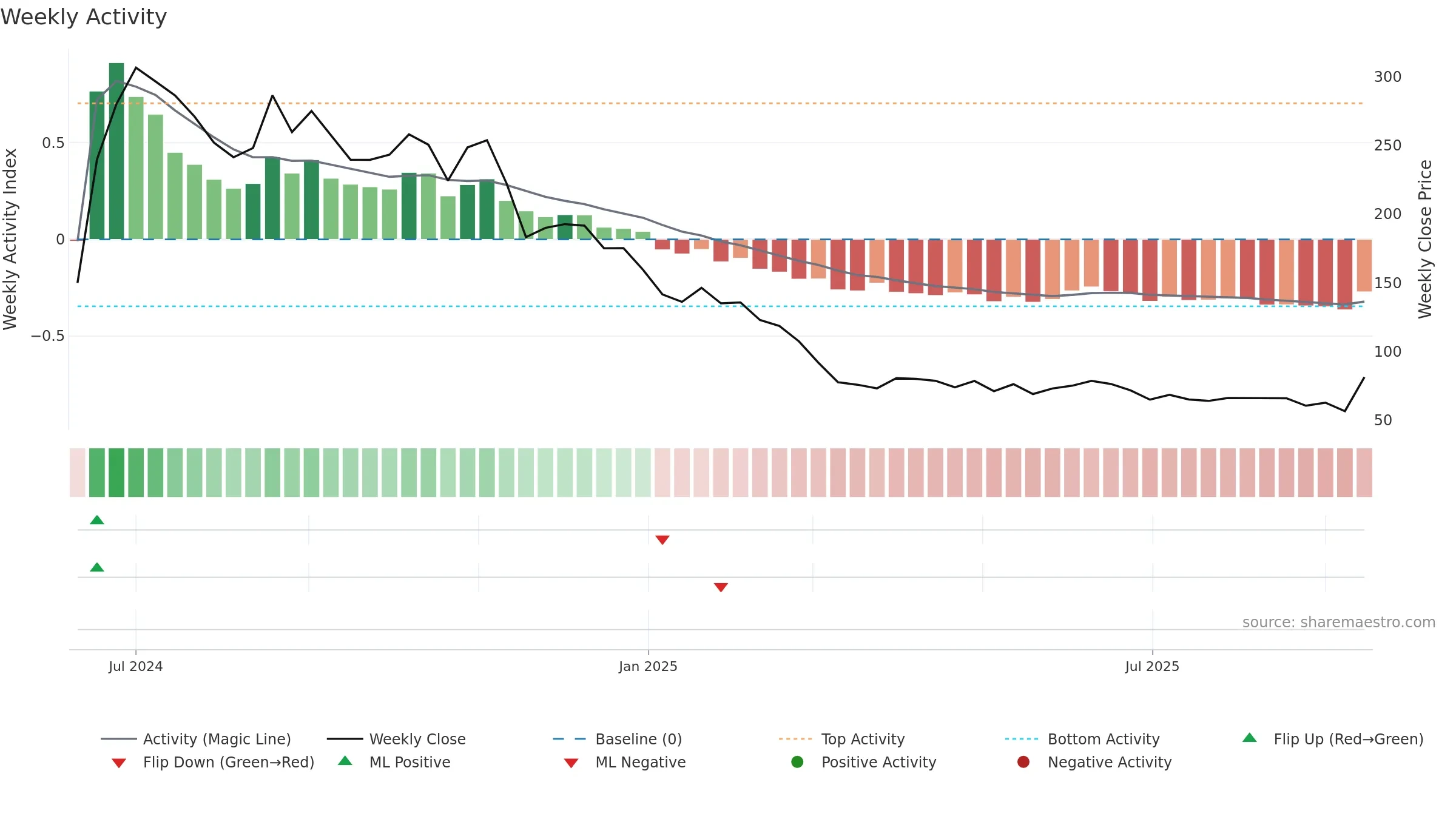 K2INFRA weekly Activity chart, closing 2025-09-15.