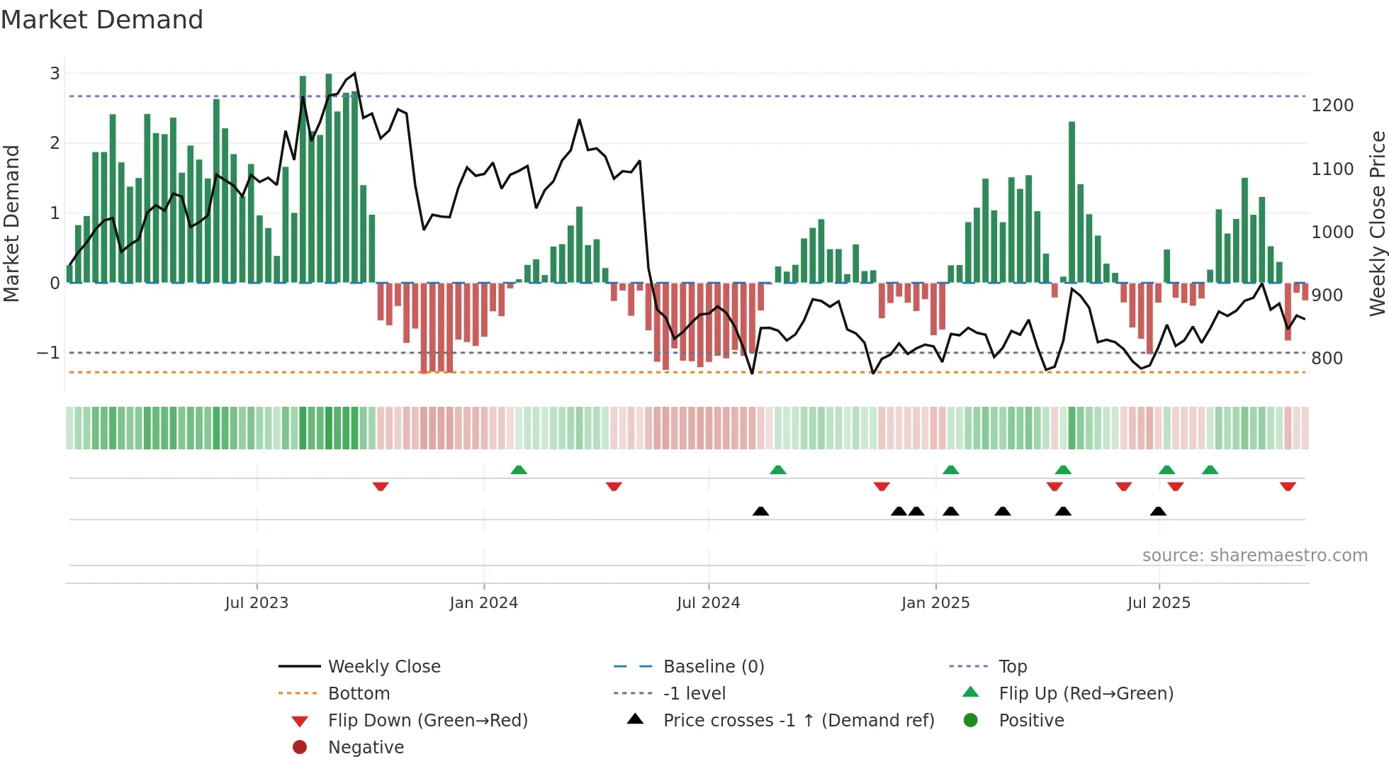 3880 weekly Market Demand chart