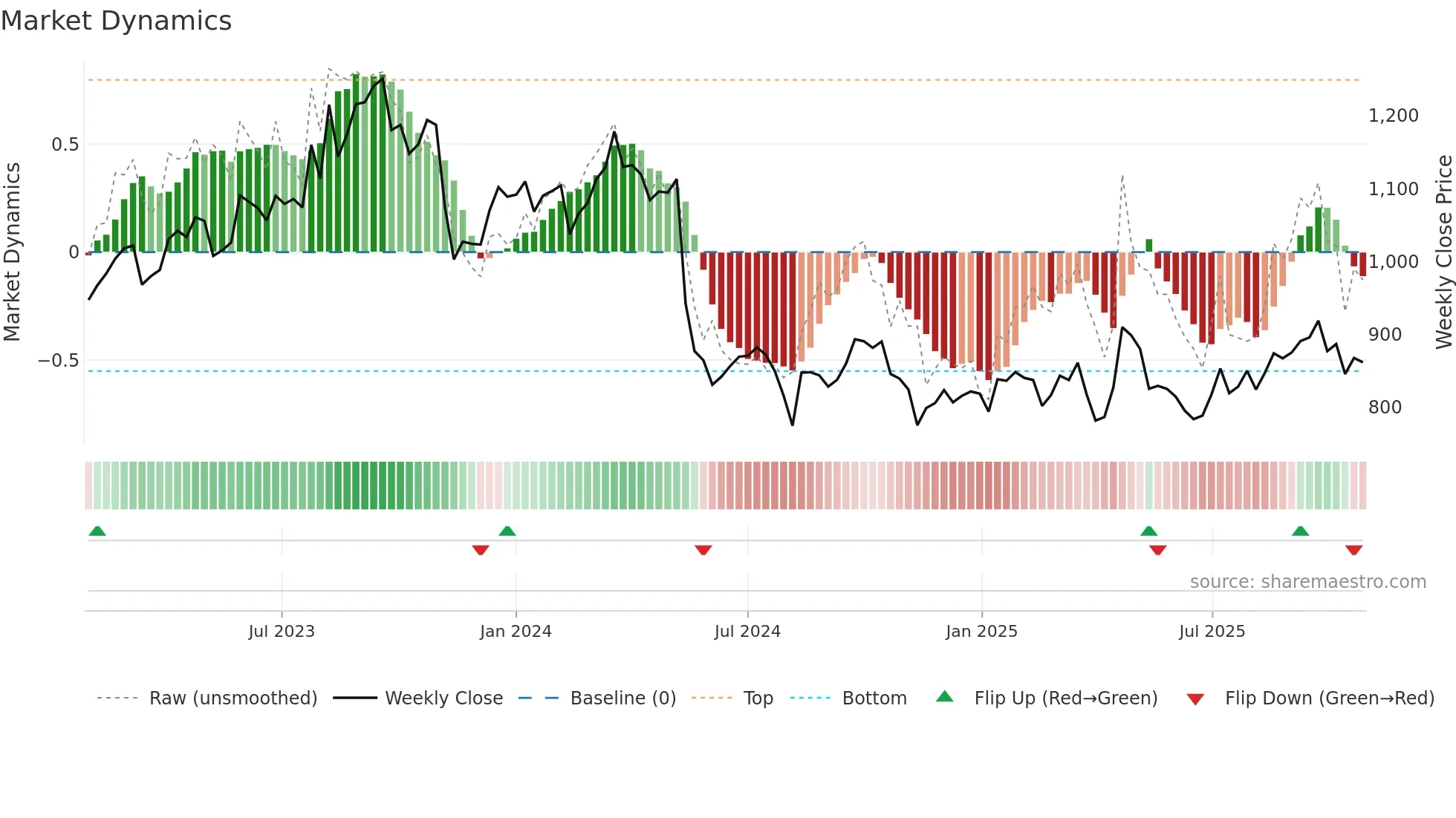 3880 weekly Market Dynamics chart