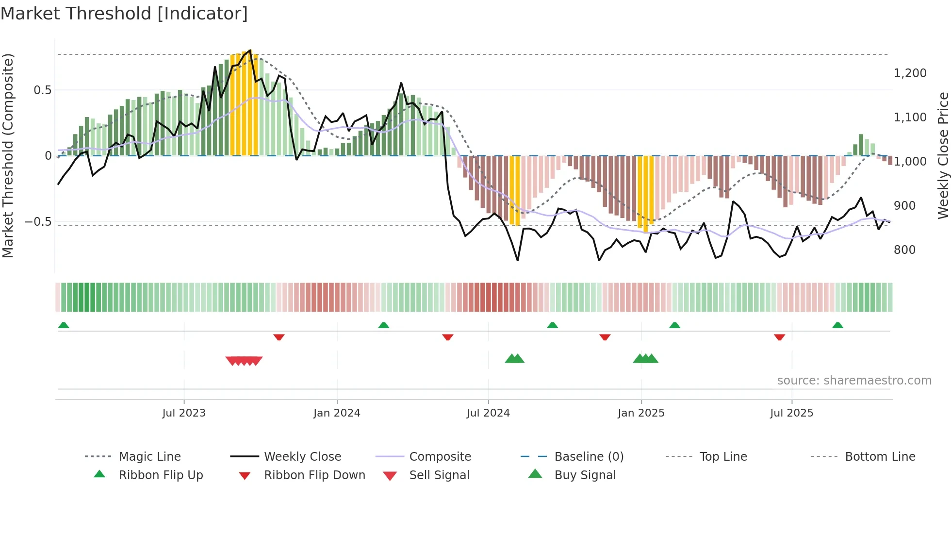 3880 weekly Market Threshold chart