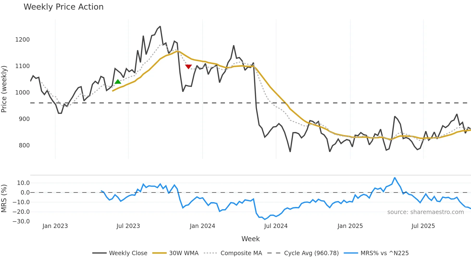 3880 weekly Price Action chart, closing 2025-10-27