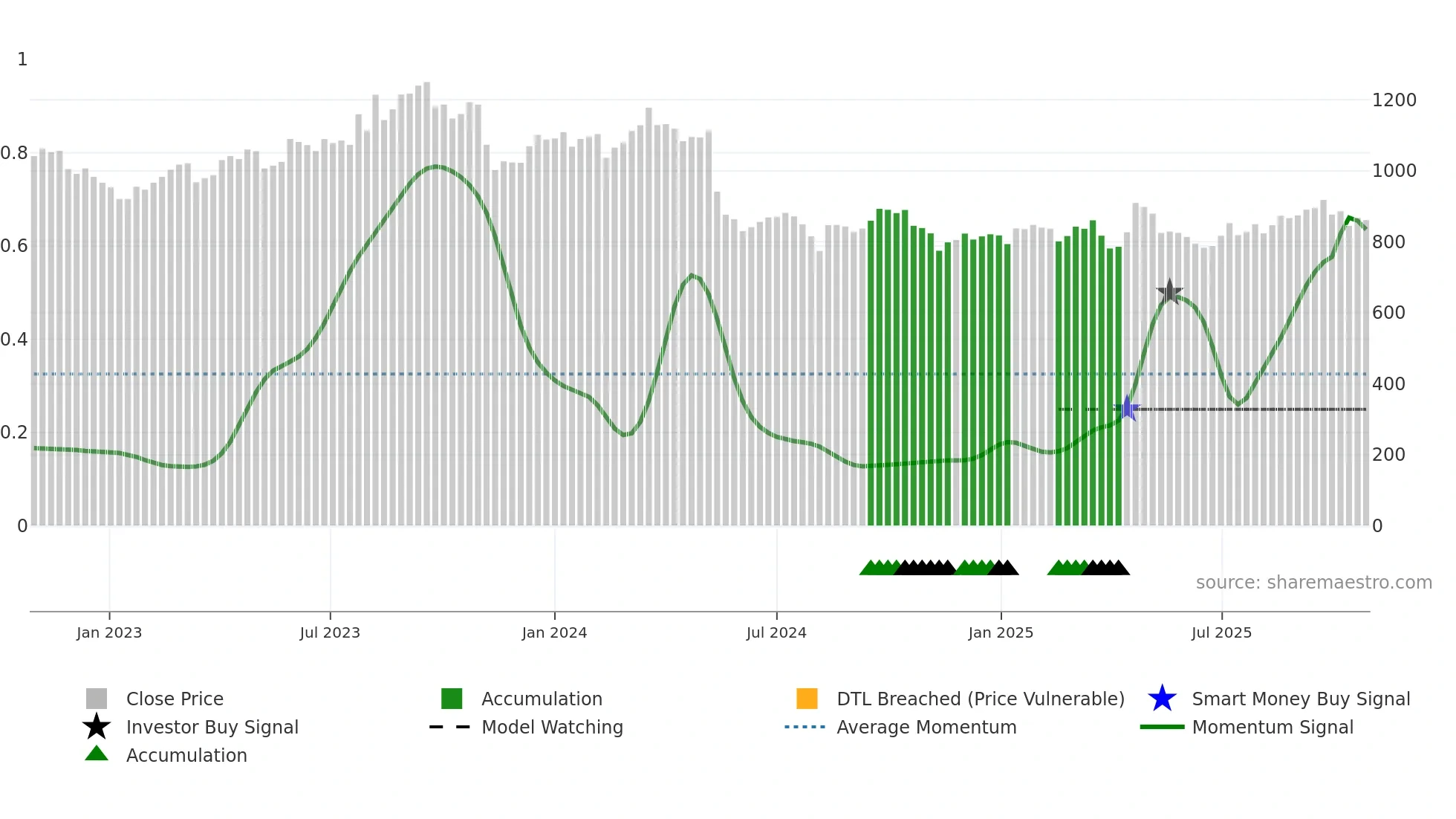 3880 weekly Smart Money chart