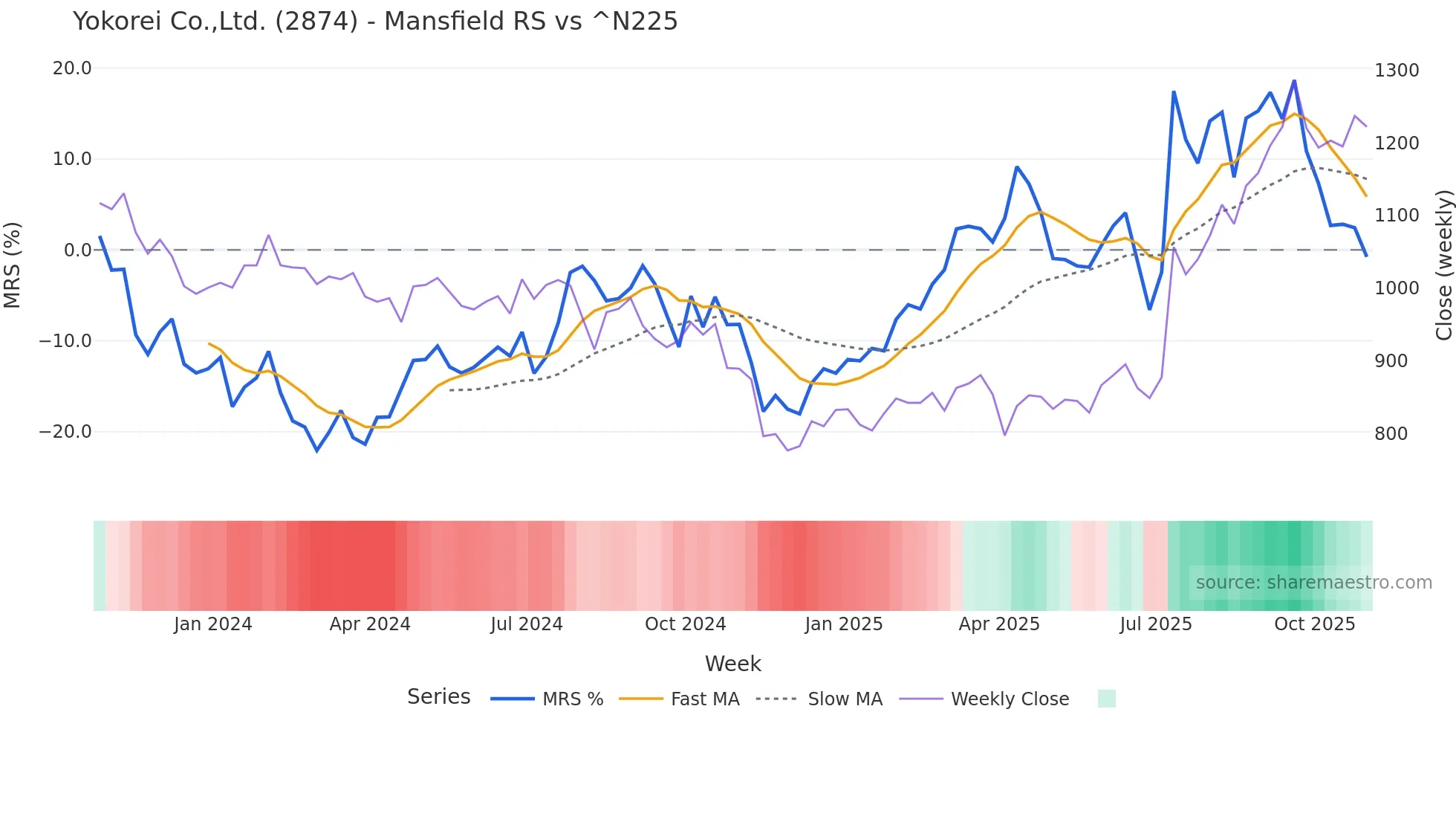 2874 Mansfield Relative Strength chart