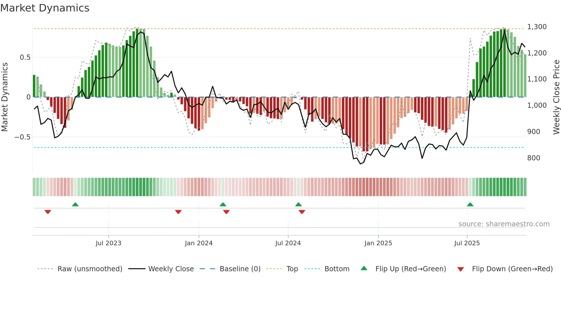 2874 weekly Market Dynamics chart