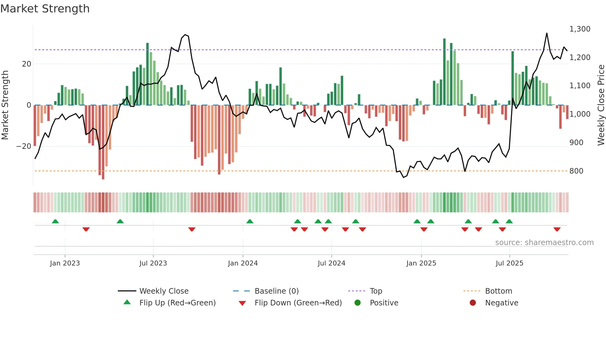2874 weekly Market Strength chart