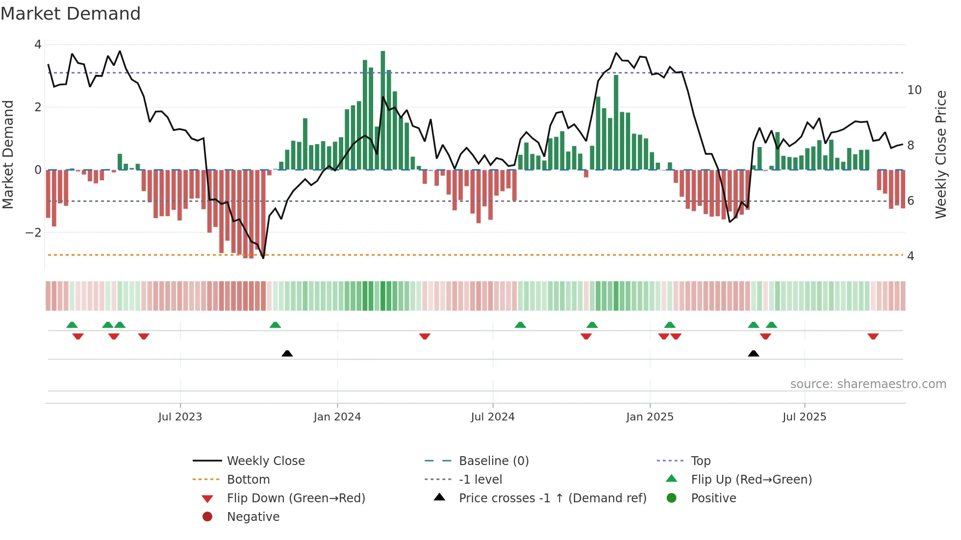 SOY weekly Market Demand chart