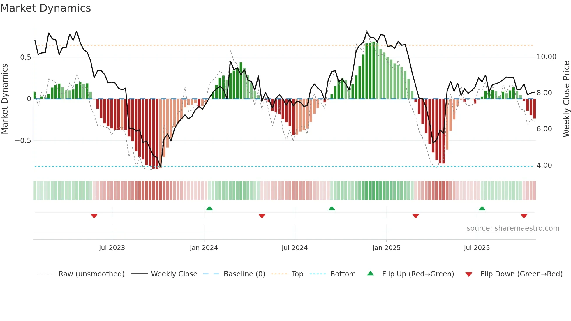 SOY weekly Market Dynamics chart