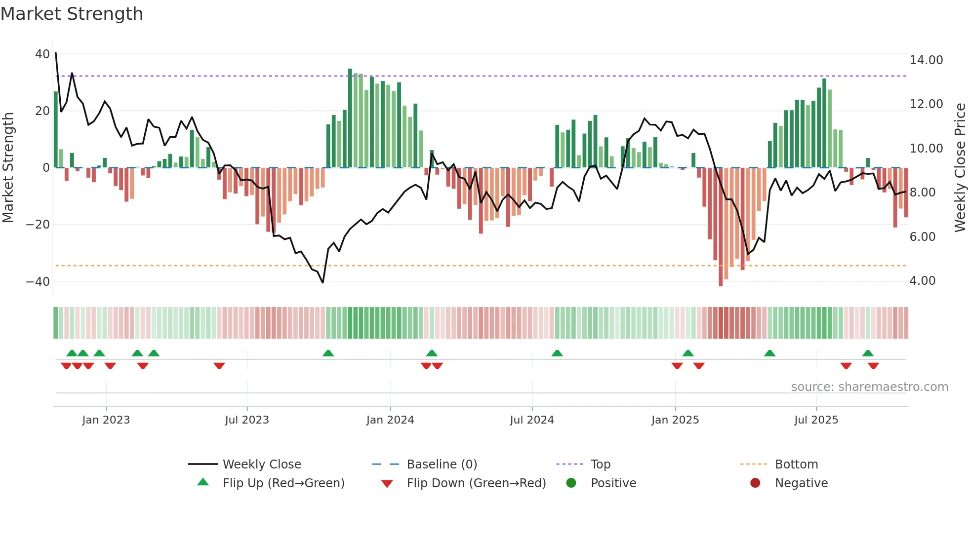 SOY weekly Market Strength chart