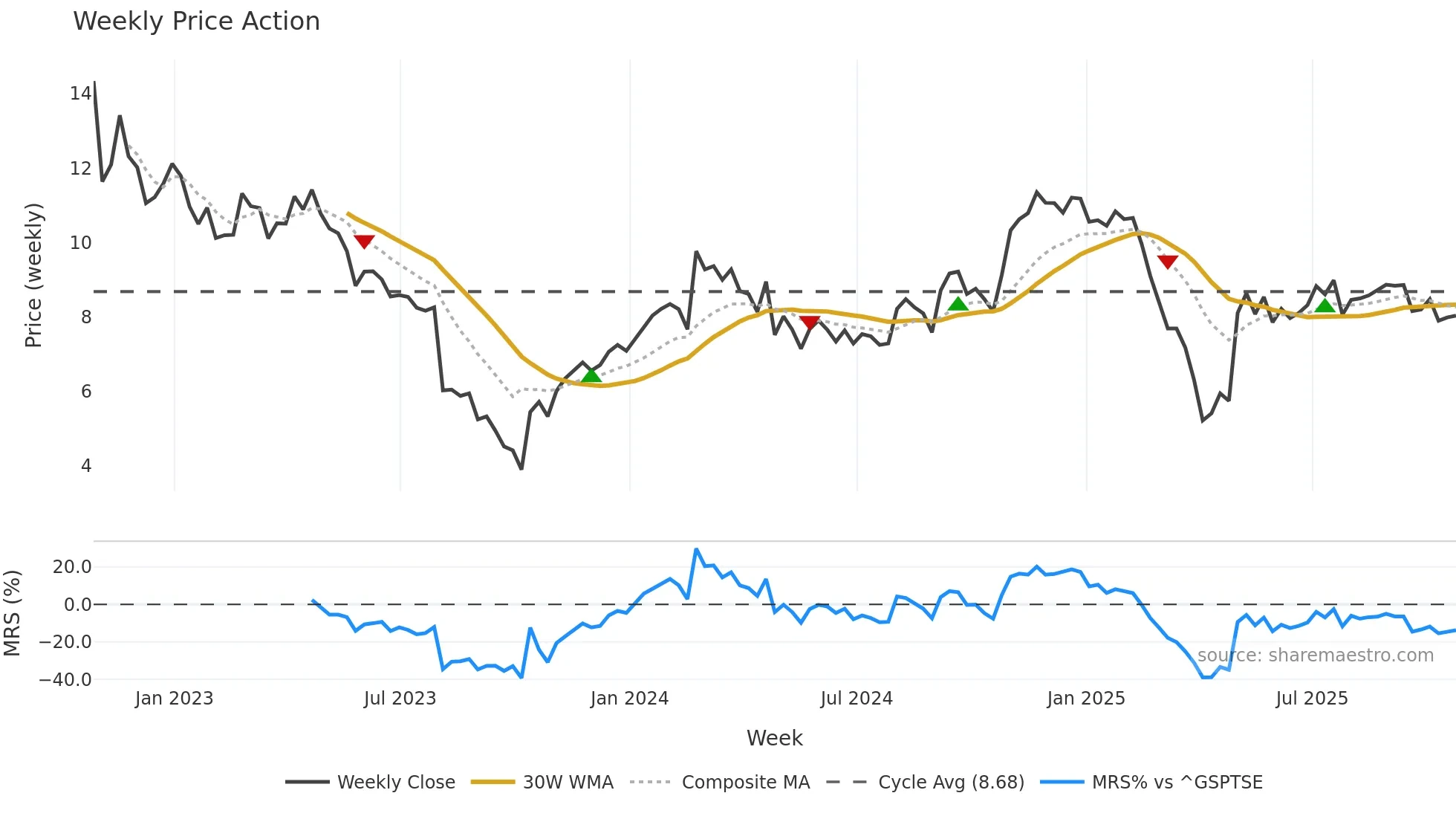 SOY weekly Price Action chart, closing 2025-10-24