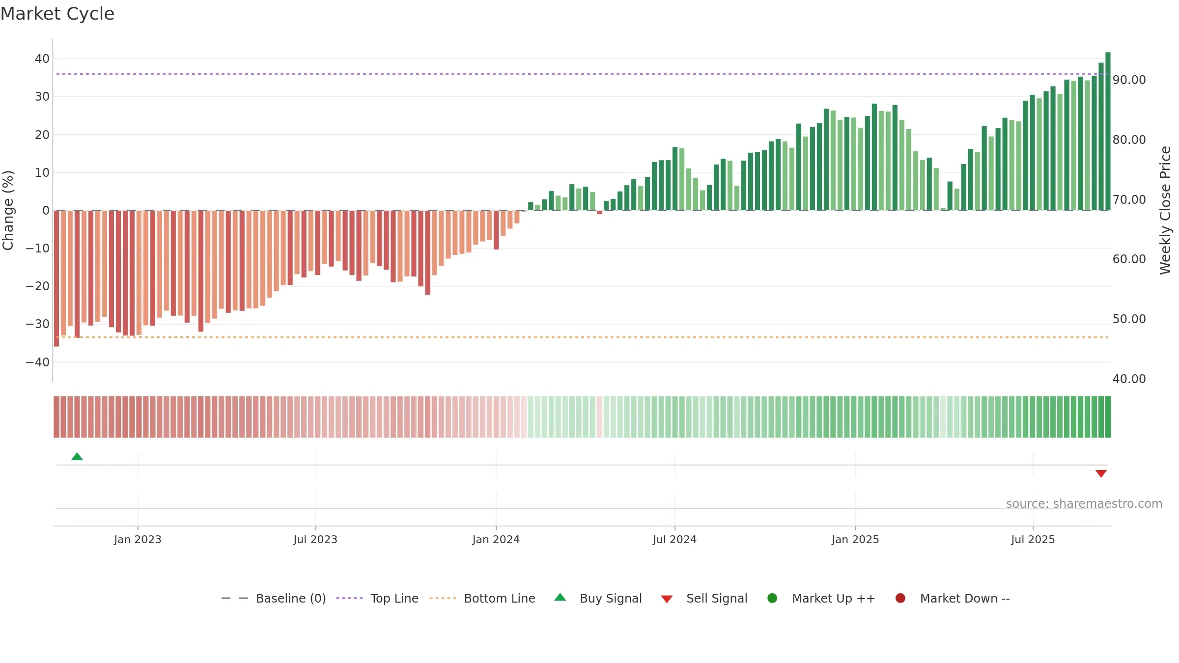 JGRO weekly Market Cycle chart, closing 2025-09-15.