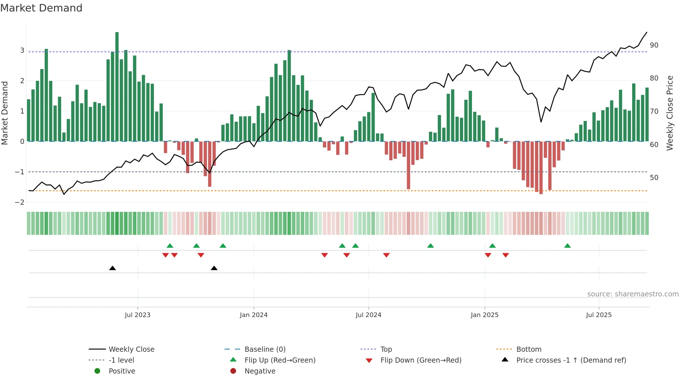 JGRO weekly Market Demand chart, closing 2025-09-15.