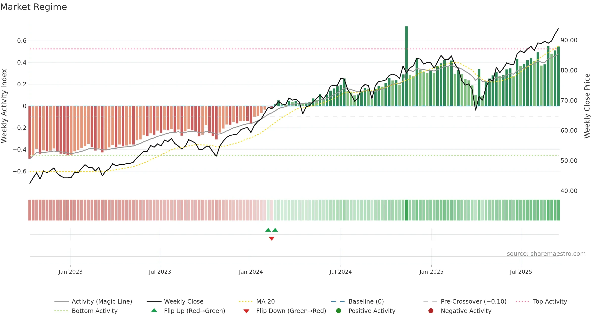 JGRO weekly Market Snapshot chart, closing 2025-09-15.