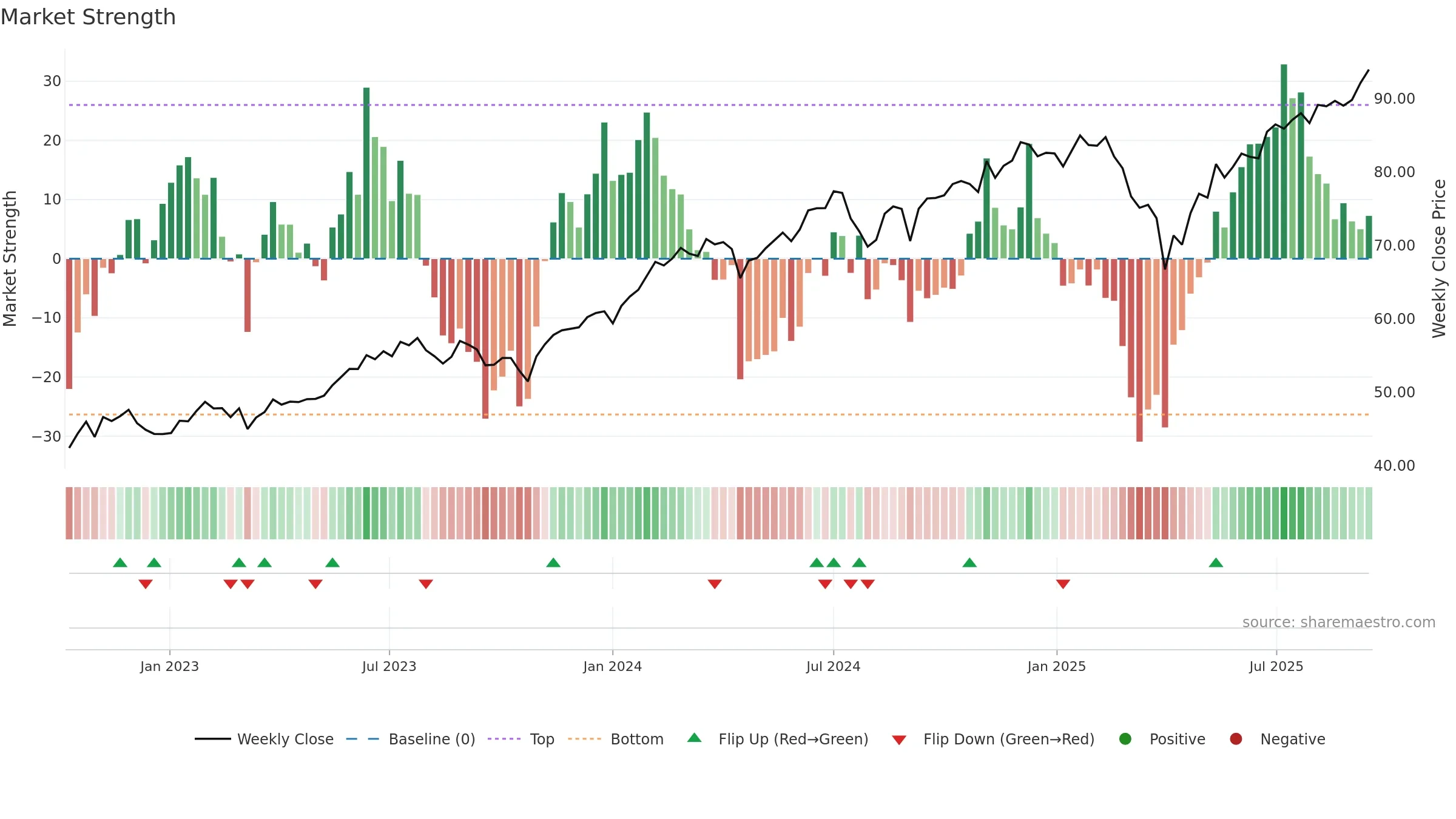 JGRO weekly Market Strength chart, closing 2025-09-15.