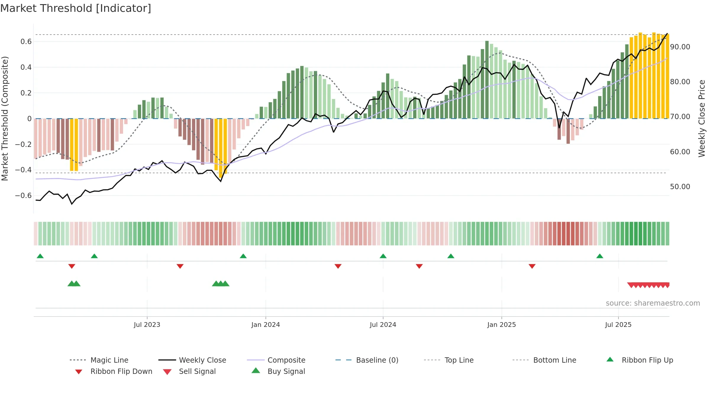 JGRO weekly Market Threshold chart, closing 2025-09-15.