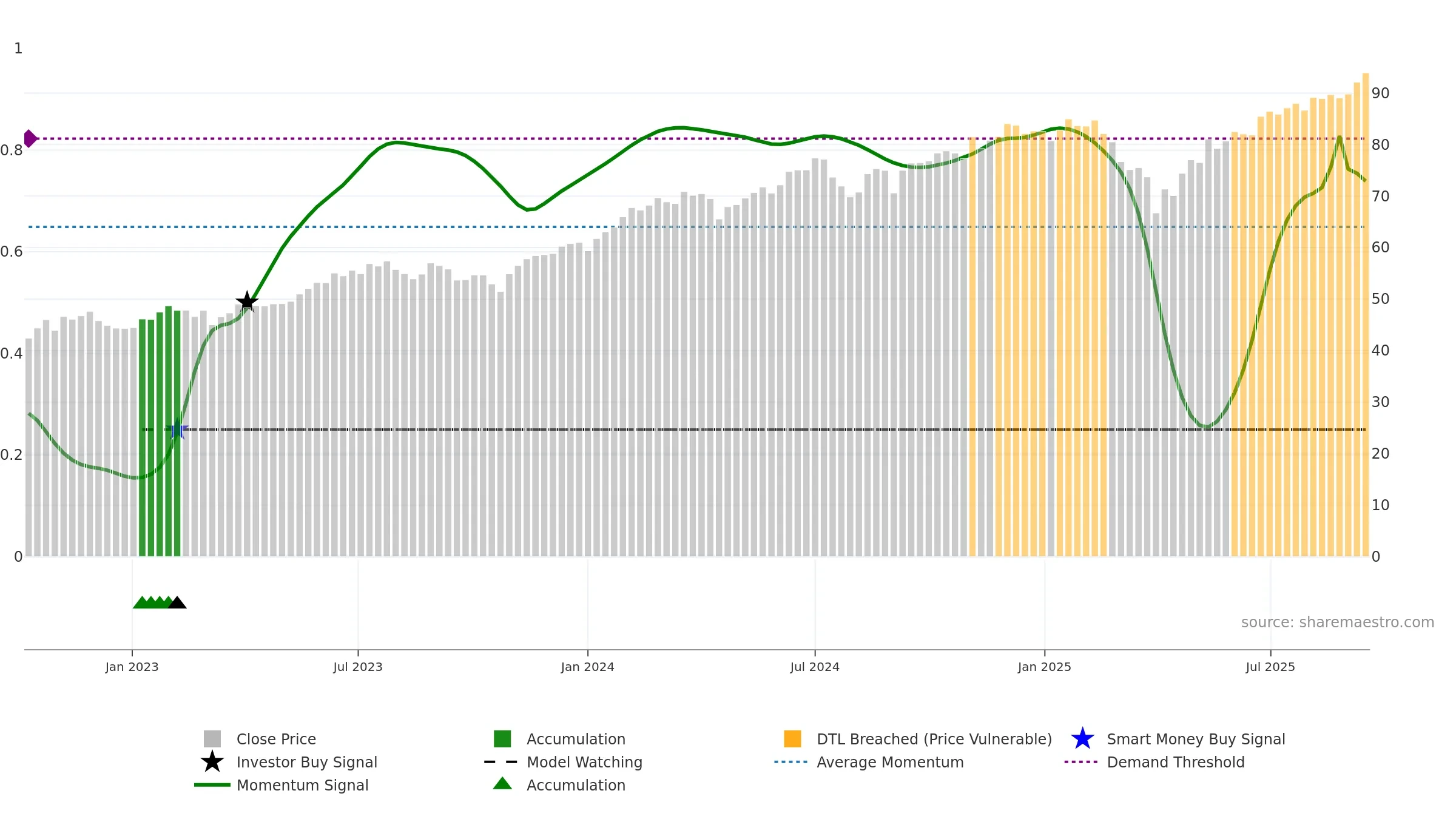 JGRO weekly Smart Money chart, closing 2025-09-15.