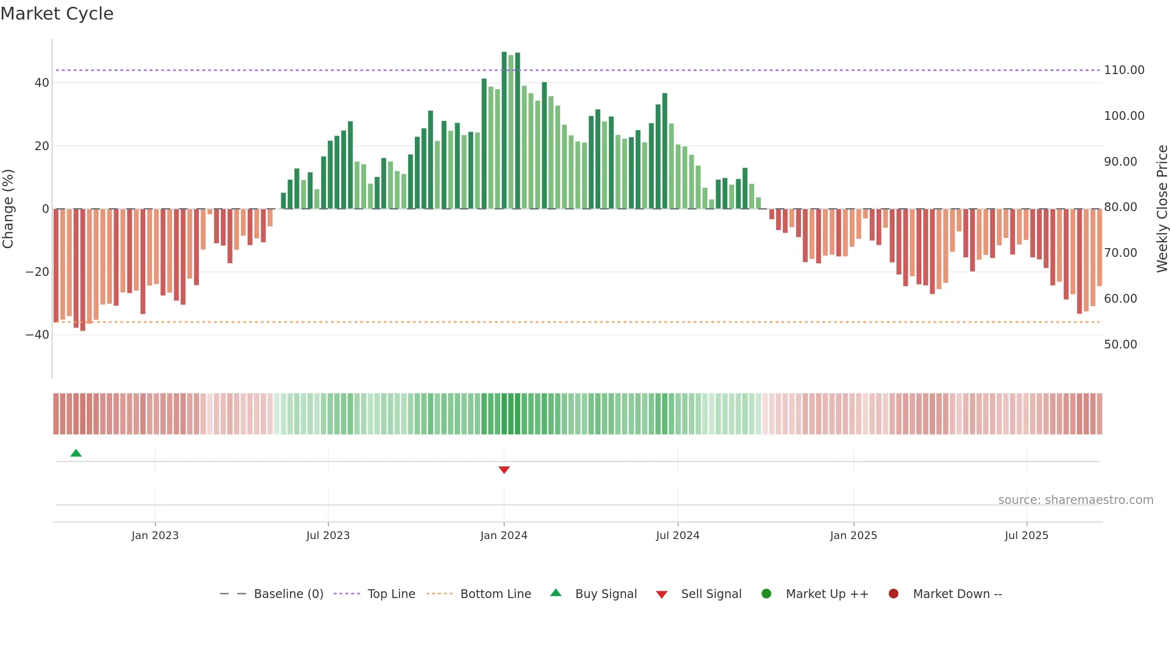 EQUITASBNK weekly Market Cycle chart, closing 2025-09-15.