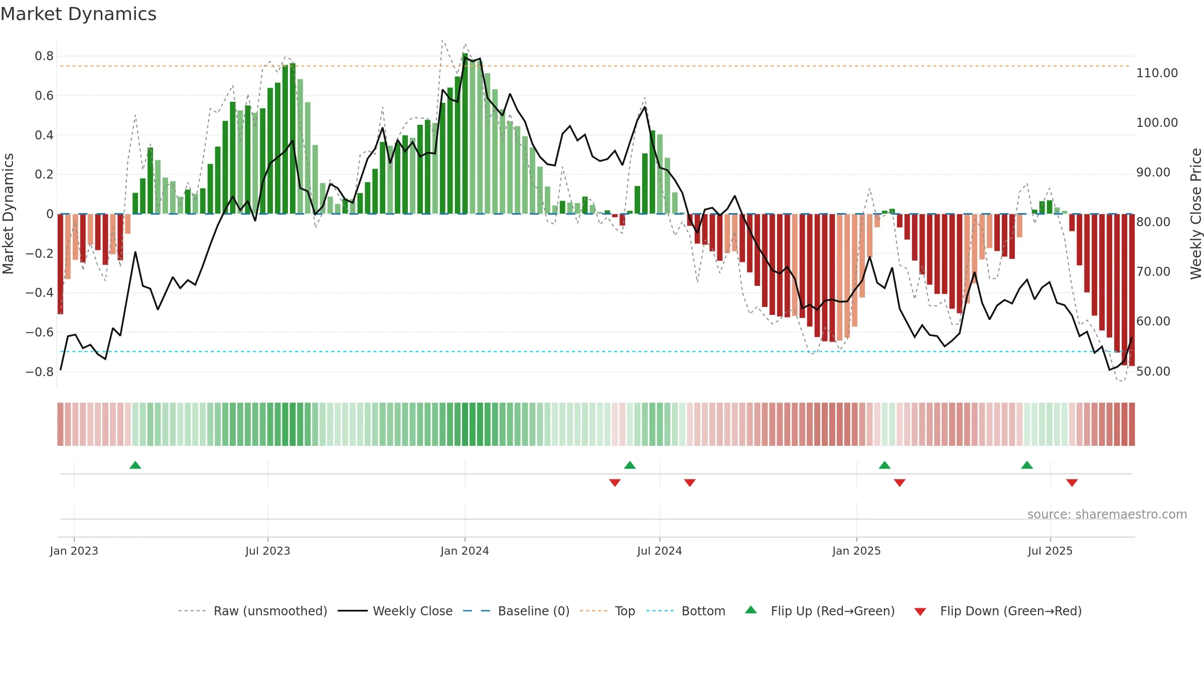 EQUITASBNK weekly Market Dynamics chart, closing 2025-09-15.