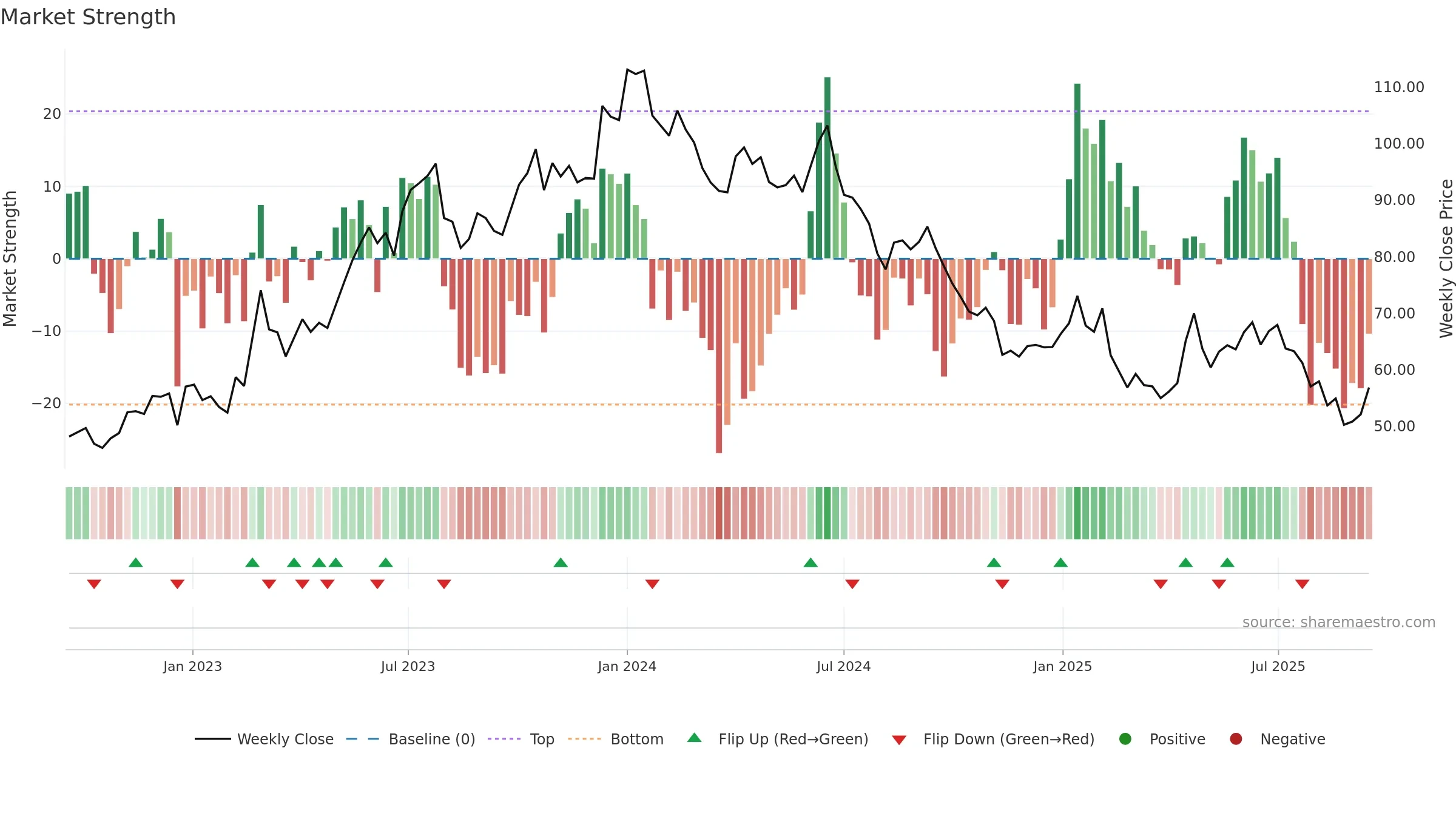 EQUITASBNK weekly Market Strength chart, closing 2025-09-15.