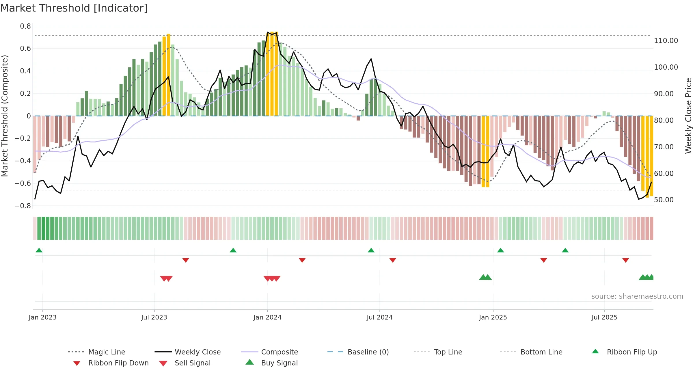 EQUITASBNK weekly Market Threshold chart, closing 2025-09-15.