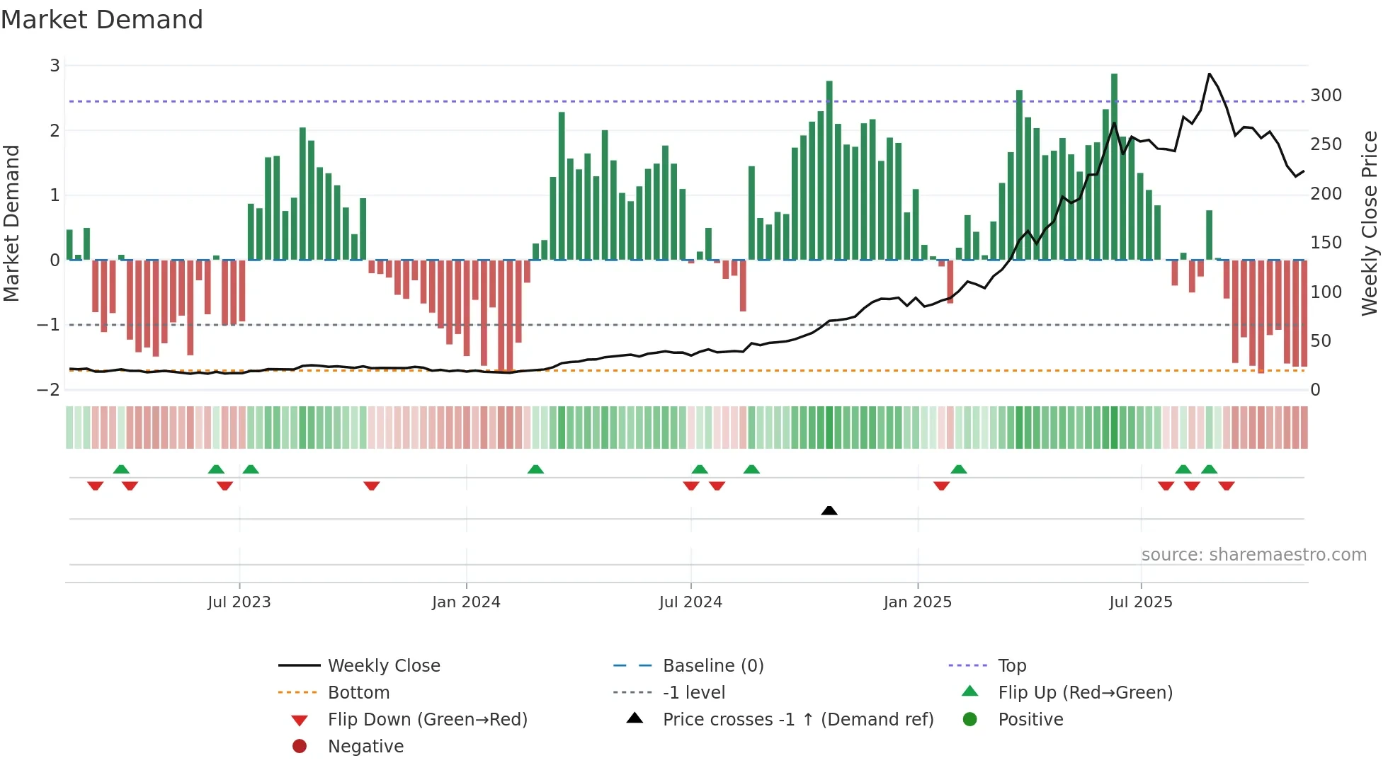 9992 weekly Market Demand chart