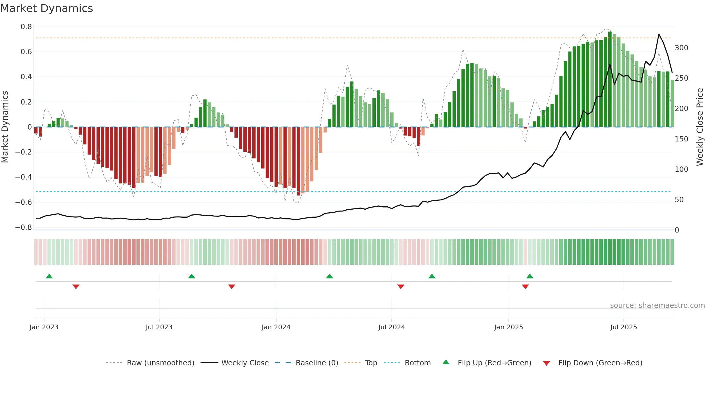 9992 weekly Market Dynamics chart, closing 2025-09-15.