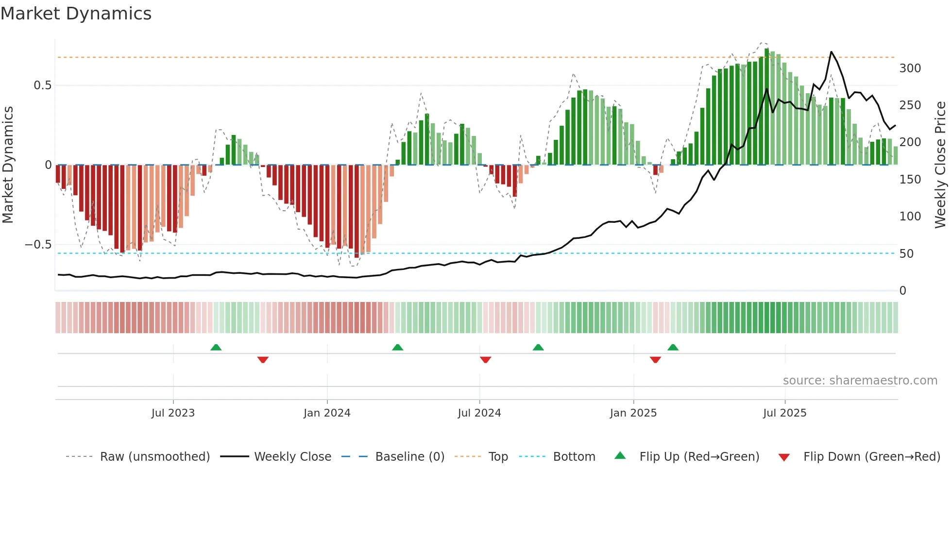 9992 weekly Market Dynamics chart