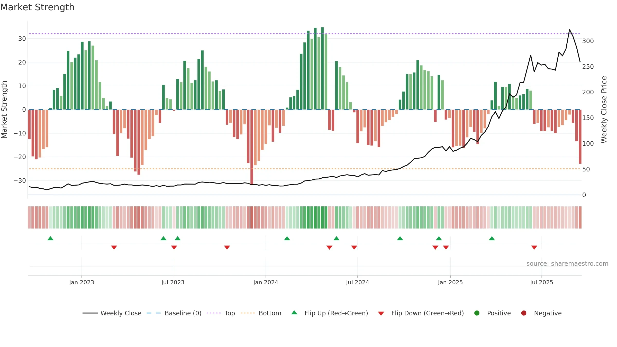 9992 weekly Market Strength chart, closing 2025-09-15.