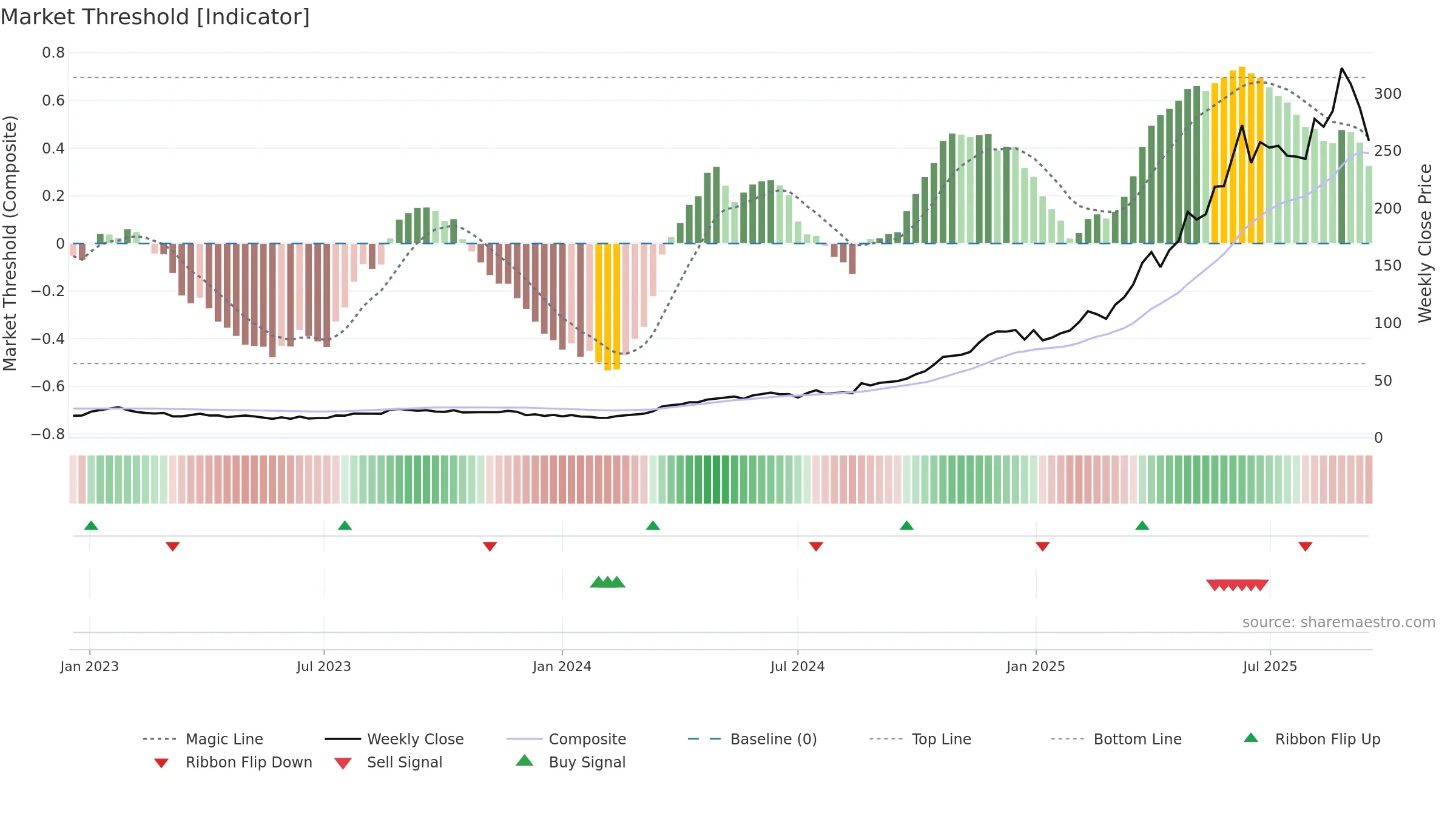 9992 weekly Market Threshold chart, closing 2025-09-15.